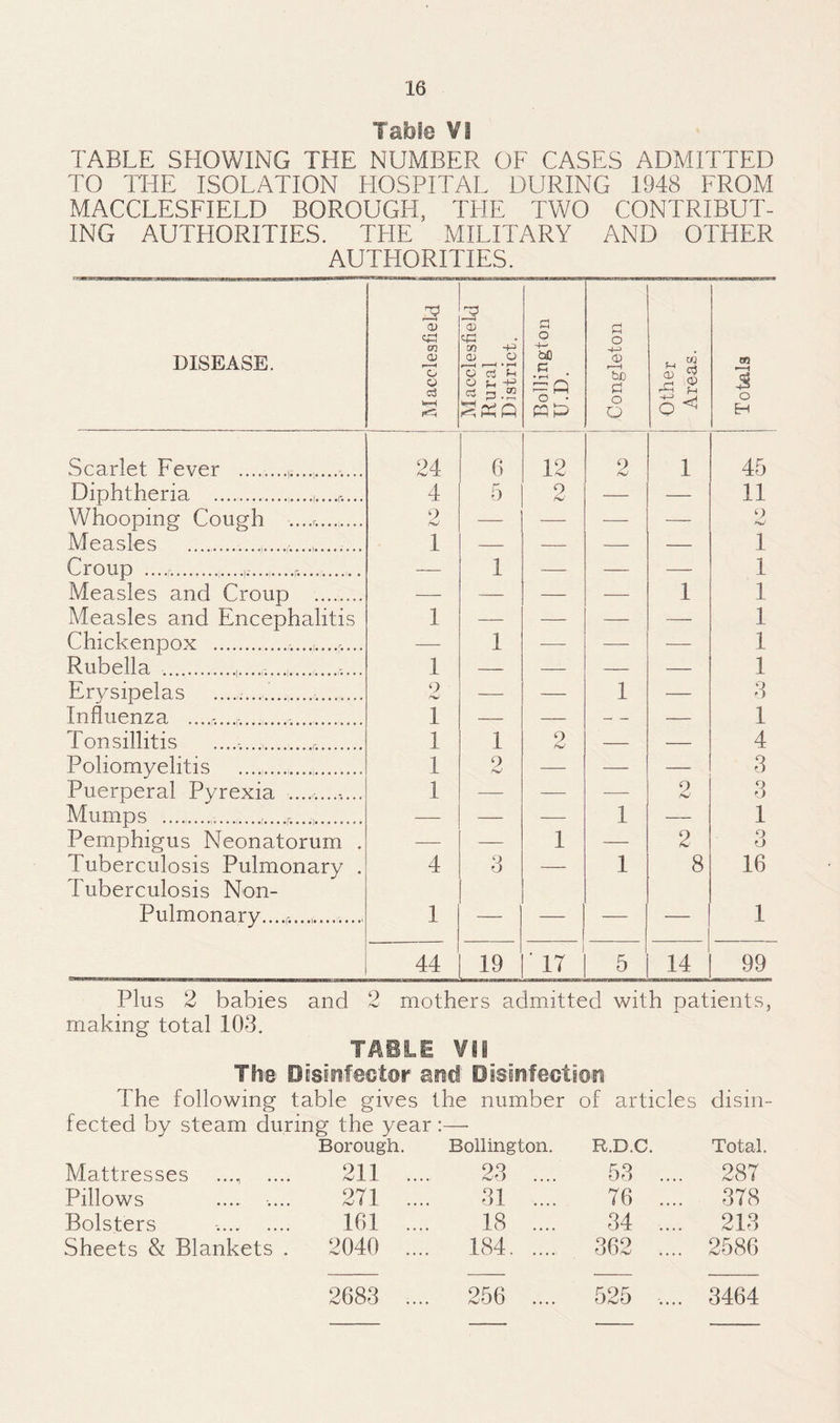 Table VI TABLE SHOWING THE NUMBER OF CASES ADMITTED TO THE ISOLATION HOSPITAL DURING 1948 FROM MACCLESFIELD BOROUGH, THE TWO CONTRIBUT¬ ING AUTHORITIES. THE MILITARY AND OTHER AUTHORITIES. DISEASE. [ Macclesfield Macclesfield Rural District. Bollington U.D. Congleton Other Areas. Totals Scarlet Fever ... 24 f) 12 2 1 45 Diphtheria .... 4 5 2 — — 11 whooping Cough .. hJ — — — — 9 AW Measles _..................... 1 — — — — 1 Croup ..|.-_r.... — 1 — — 1 Measles and Croup ........ — —- — — 1 1 Measles and Encephalitis 1 — — — — 1 Chickenpox .. — 1 — — — 1 Rubella ...... 1 — — — — 1 Erysipelas .........___ 9 — — 1 — 3 Influenza .... 1 — — _ _ — 1 Tonsillitis .. 1 1 2 — — 4 Poliomyelitis .. 1 2 — — — 3 Puerperal Pyrexia ............. 1 — — —- 2 3 Mumps ...... — — — 1 — 1 Pemphigus Neonatorum . — — 1 — 2 o o Tuberculosis Pulmonary . Tuberculosis Non- 4 3 — 1 8 16 Pulmonary....,-....,........, 1 — — — — 1 44 19 17 5 14 99 Plus 2 babies and 2 mothers admitted with patients, making total 103. TABLE Vii The Oisinfeetor and DisififectiO'ii The following table gives the number of articles disin¬ fected by steam during the year :— Borough. Bollington. R.D.C. Total. Mattresses 211 ... 23 .... 53 .... 287 Pillows .... .... 271 ... 31 .... 76 .... 378 Bolsters 161 ... 18 .... 34 .... 213 Sheets & Blankets . 2040 ... . 184. 362 .... 2586 2683 ... . 256 .... 525 .... 3464