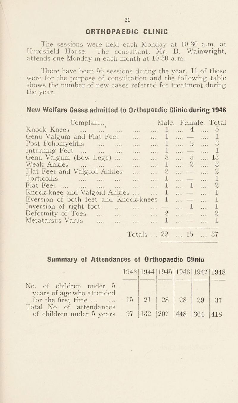 ORTHOPAEOiO OLmiO The sessions were held each Monday at a.m. at Hurdsfield House. The consultant, Mr. D. Wainwright, attends one Monday in each month at 10-30 a.m. There have been 50 sessions during the year, 11 of these were for the purpose of consultation and the following table shows the number of new cases referred for treatment during the year. f^ew Welfare Oases admitted to Oitliopaeclse Clinic during 194S Complaint. Male. Female. Total Knock Knees .' . 1 .... 4 .... 5 Genu Valgum and Flat Feet 1 .... - •... 1 Post Poliomyelitis . 1 9 .... ^ .... o o Inturning Feet . 1 _ _ _ 1 Genu Valgum (Bow Legs). 8 .... 5 .... 13 Weak Ankles . 1 9 .... ^ .... 3 Flat Feet and Valgoid Ankles . 9 _ _ .... 2 Torticollis . 1 .... - 1 Flat Feet .. 1 .... 1 .... 9 Knock-knee and Valgoid Ankles .... 1 _ _ .... 1 Eversion of both feet and Knock-knees 1 .... - .... 1 Inversion of right foot . — . 1 .... 1 Deformity of Toes . 2 _ _ _ 2 Metatarsus Varus . 1 _ _ .... 1 Totals .... 22 .... 15 .... 37 Summary of Attendances of Orthopaedic Clinic No. of children under 5 years of age who attended for the first time. Total No. of attendances of children under 5 years 1943 1944 1945 1946 1947 1948 15 21 28 28 29 37 97 132 207 448 364 418