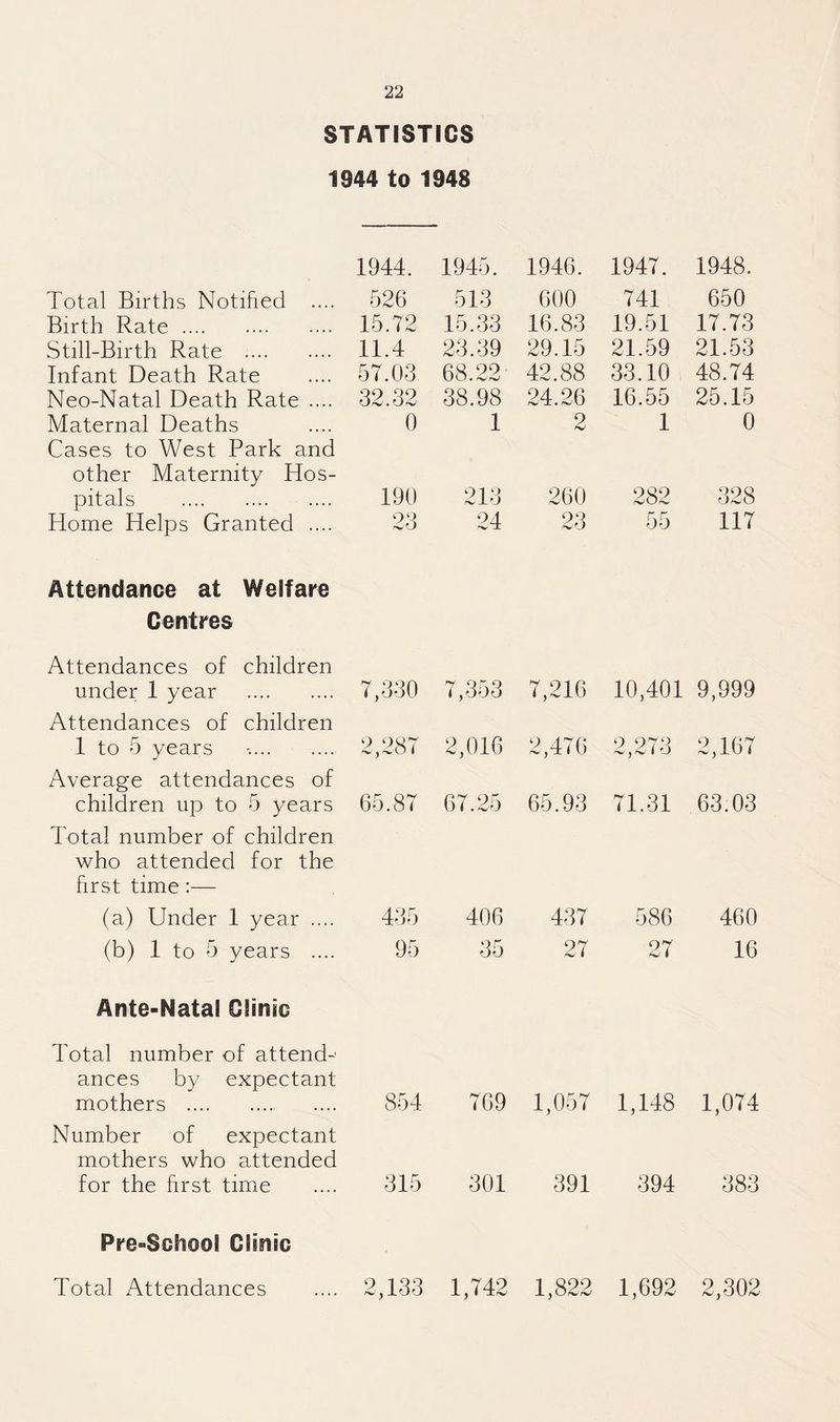 STATISTICS 1944 to 1948 1944. 1945. 1946. 1947. 1948. Total Births Notified .... 526 513 600 741 650 Birth Rate. 15.72 15.33 16.83 19.51 17.73 Still-Birth Rate . 11.4 23.39 29.15 21.59 21.53 Infant Death Rate 57.03 68.22 42.88 33.10 48.74 Neo-Natal Death Rate .... 32.32 38.98 24.26 16.55 25.15 Maternal Deaths 0 1 2 1 0 Cases to West Park and other Maternity Hos¬ pitals . 190 213 260 282 328 Home Helps Granted .... 23 24 23 55 117 Attendance at Welfare Centres Attendances of children under 1 year . 7,330 7,353 7,216 10,401 9,999 Attendances of children 1 to 5 years 2,287 2,016 2,476 2,273 2,167 Average attendances of children up to 5 years 65.87 67.25 65.93 71.31 63.03 Total number of children who attended for the first time:— (a) Under 1 year .... 435 406 437 586 460 (b) 1 to 5 years .... 95 35 27 27 16 Ante-Natal Clinic Total number of attend-' ances by expectant mothers . 854 769 1,057 1,148 1,074 Number of expectant mothers who attended for the first time 315 301 391 394 383 Pre-Scliool Clinic