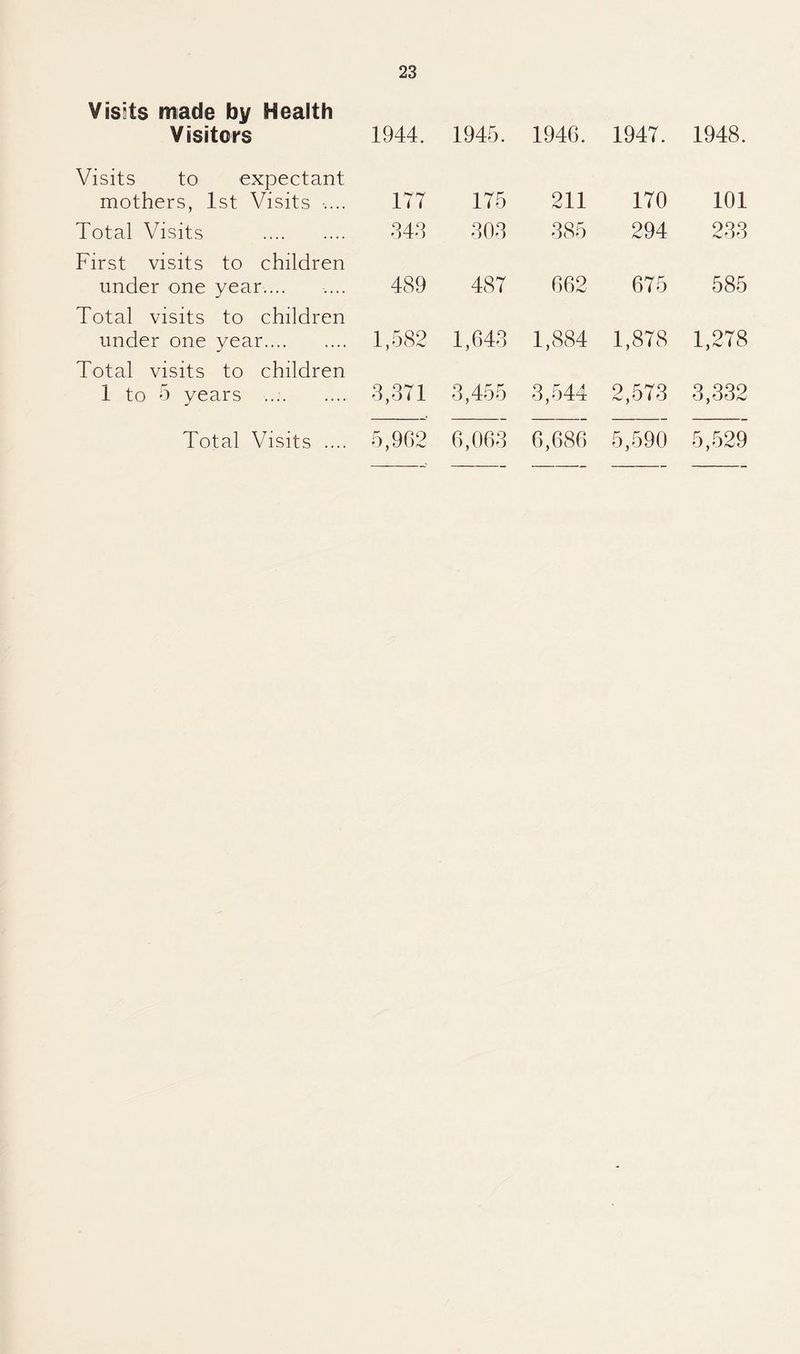 Visits made by Health Visitors 1944. 1945. 1946. 1947. 1948. Visits to expectant mothers, 1st Visits 177 175 211 170 101 Total Visits . 844 808 885 294 288 First visits to children under one year.... 489 487 662 675 585 Total visits to children under one year. 1,582 1,648 1,884 1,878 1,278 Total visits to children 1 to 5 years .. 8,371 3,455 3,544 2,578 3,382 Total Visits .... 5,902 6,068 6,686 5,590 5,529