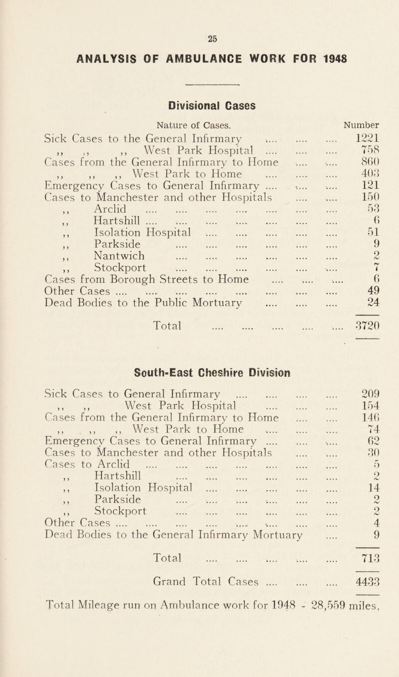 ANALYSIS OF AMBULANCE WORK FOB 1948 Divisional Gases Nature of Cases. Sick Cases to the General Infirmary ,, ,, ,, West Park Hospital Cases from the General Inhrmary to Home ,, ,, ,, West Park to Home Emergency Cases to General Infirmary .... Cases to Manchester and other Hospitals ,, Arclid . . ,, Hartshill .... ,, Isolation Hospital . ,, Parkside . ,, Nantwich . ,, Stockport Cases from Borough Streets to Home Other Cases .... . Dead Bodies to the Public Mortuary Number 1221 758 860 408 121 150 58 6 51 9 2 i 6 49 24 Total 8720 South»East Cheshire Oivision Sick Cases to General Infirmary . ,, ,, West Park Hospital . Cases from the General Infirmary to Home ,, ,, ,, West Park to Home Emergency Cases to General Infirmary .... Cases to Manchester and other Hospitals Cases to Arclid . ,, Hartshill . ,, Isolation Hospital . ,, Parkside ,, Stockport . Other Cases .... . Dead Bodies to the General Infirmary Mortuary 209 154 146 74 62 80 5 9 1*^ 14 2 2 4 9 Total . Grand Total Cases 713 4438 Total Mileage run on Ambulance work for 1948 - 28,559 miles.