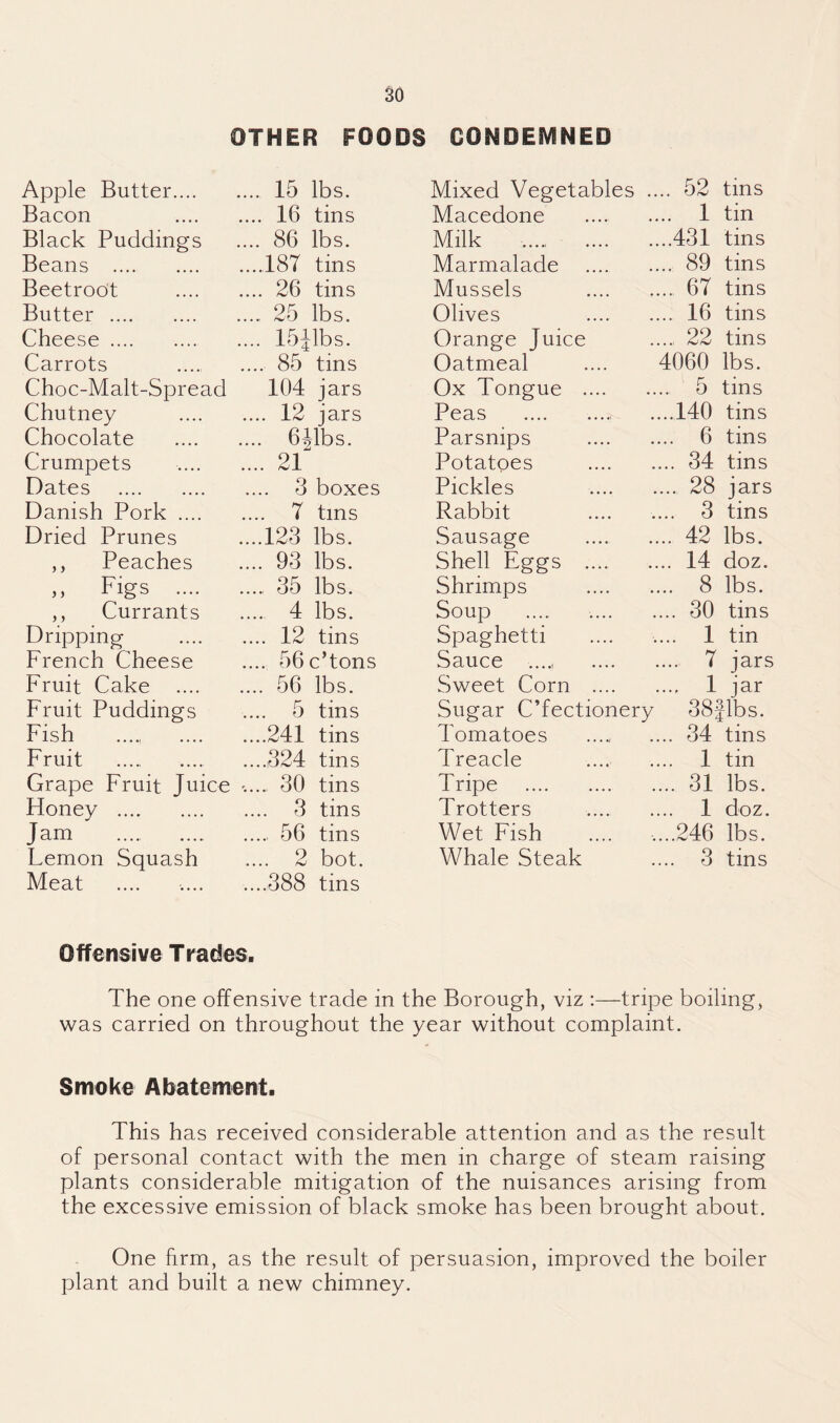 OTHER FOODS CONDEMNED Apple Butter.... . 15 lbs. Mixed Vegetables .. .. 52 tins Bacon .... 16 tins Macedone 1 tin Black Puddings .... 86 lbs. Milk . ..431 tins Beans . .187 tins Marmalade . .. 89 tins Beetroot .... 26 tins Mussels . 67 tins Butter . . 25 lbs. Olives . ... 16 tins Cheese . .... Ibjlbs. Orange Juice ..., 22 tins Carrots .... 85 tins Oatmeal 4060 lbs. Choc-Malt-Spread 104 jars Ox Tongue . ... 5 tins Chutney .... 12 jars Peas .. ...140 tins Chocolate 6Albs. Parsnips . 6 tins Crumpets .... 21 Potatoes . ... 34 tins Dates . .... 3 boxes Pickles . ... 28 jars Danish Pork .... 7 tins Rabbit ... 3 tins Dried Prunes ....123 lbs. Sausage . .. 42 lbs. ,, Peaches .... 93 lbs. Shell Eggs . .. 14 doz. ,, Figs .... . 35 lbs. Shrimps . ... 8 lbs. ,, Currants .... 4 lbs. Soup ... 30 tins Dripping .... 12 tins Spaghetti 1 tin French Cheese .... 56c’tons Sauce ...., . ... 7 jars Fruit Cake .... .... 56 lbs. Sweet Corn . 1 jar Fruit Puddings 5 tins Sugar C’fectionery 38flbs. Fish ....241 tins Tomatoes ... 34 tins Fruit ....324 tins Treacle 1 tin Grape Fruit Juice ...... 30 tins Tripe . ... 31 lbs. Honey .... 3 tins Trotters .. 1 doz. Jam ..... 56 tins Wet Fish ...246 lbs. Lemon Squash .... 2 bot. Whale Steak 3 tins Meat ....388 tins Offensive T racSes. The one offensive trade in the Borough, viz :—tripe boiling, was carried on throughout the year without complaint. Smoke Abatement. This has received considerable attention and as the result of personal contact with the men in charge of steam raising plants considerable mitigation of the nuisances arising from the excessive emission of black smoke has been brought about. One firm, as the result of persuasion, improved the boiler plant and built a new chimney.