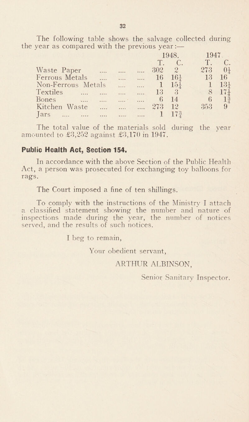 The following table shows the salvage collected during the year as compared with the previous year:— 1948. 1947 T. C. T. C. Waste Paper . 302 2 273 01 Ferrous Metals ... 16 161 13 16 Non-Ferrous Metals . 1 151 1 131 Textiles .. 13 3 8 ITJ Bones . 6 14 6 If Kitchen Waste 273 12 353 9 Jars . 1 17f rhe total value of the materials sold during the year amounted to £3,252 against £3,170 in 1947. Pubfic Health Actj SectiO'ni 154, In accordance with the above Section of the Public Health Act, a person was prosecuted for exchanging toy balloons for rags. The Court imposed a fine of ten shillings. To comply with the instructions of the Ministry I attach a classified statement showing the number and nature of inspections made during the year, the number of notices served, and the results of such notices. I beg to remain, Your obedient servant, ARTPIUR ALBINSON, Senior Sanitary Inspector.