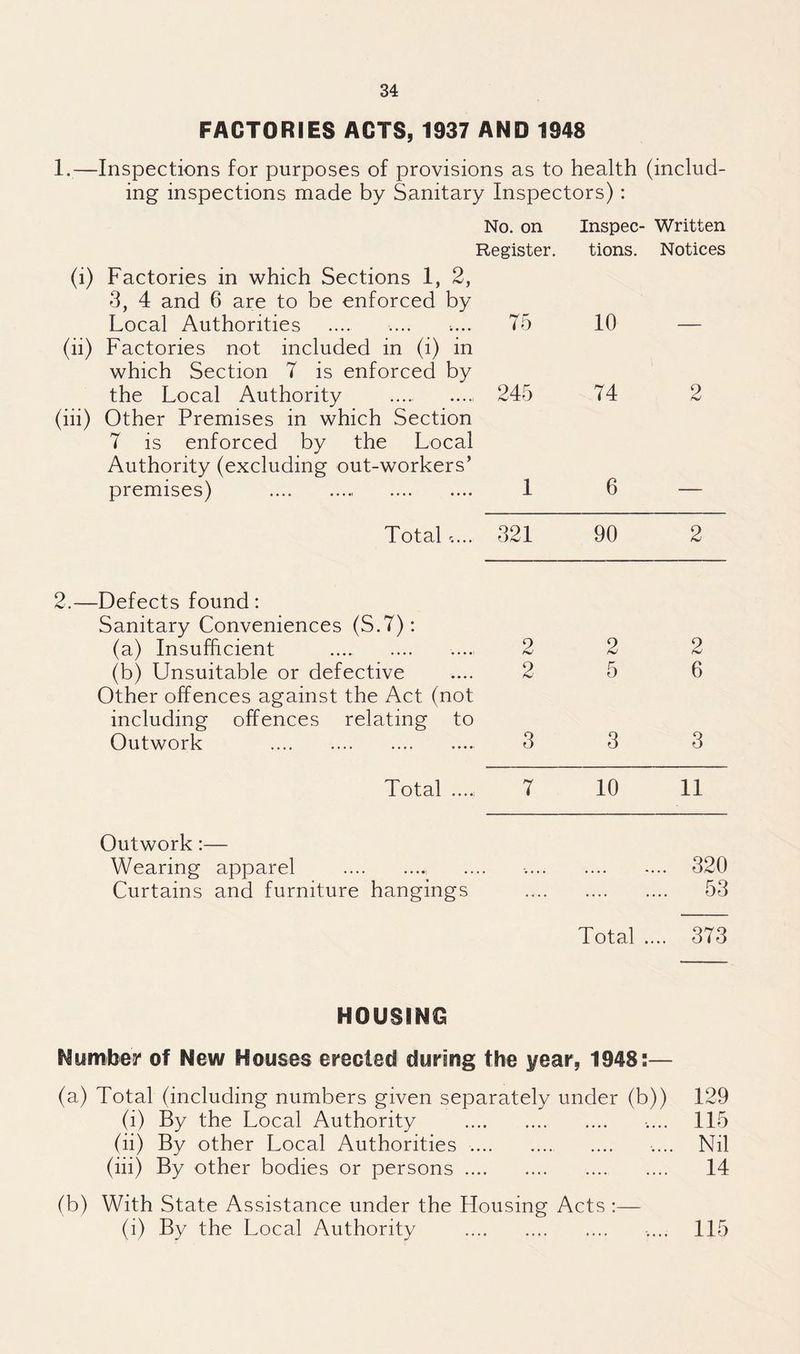 FACTORIES ACTS, 1937 AND 1948 1.—Inspections for purposes of provisions as to health (includ¬ ing inspections made by Sanitary Inspectors): No. on Inspec- Written Register. tions. Notices (i) Factories in which Sections 1, 2, 3, 4 and 6 are to be enforced by Local Authorities 75 10 (ii) Factories not included in (i) in which Section 7 is enforced by the Local Authority 245 74 2 hi) Other Premises in which Section 7 is enforced by the Local Authority (excluding out-workers’ premises) . 1 6 Total r.... 321 90 2 1.—Defects found : Sanitary Conveniences (S.7): (a) Insufficient . 2 2 2 (b) Unsuitable or defective 2 5 6 Other offences against the Act (not including offences relating to Outwork . 3 3 3 Total ...., 7 10 11 Outwork:— Wearing apparel . .... .. 320 Curtains and furniture hangings . 53 Total .... 373 HOUSINO Number of New Houses erected during the year, 1948:— (a) Total (including numbers given separately under (b)) 129 (i) By the Local Authority . .... 115 (ii) By other Local Authorities. .... Nil (hi) By other bodies or persons. 14 (b) With State Assistance under the Housing Acts :— (i) By the Local Authority . .... 115
