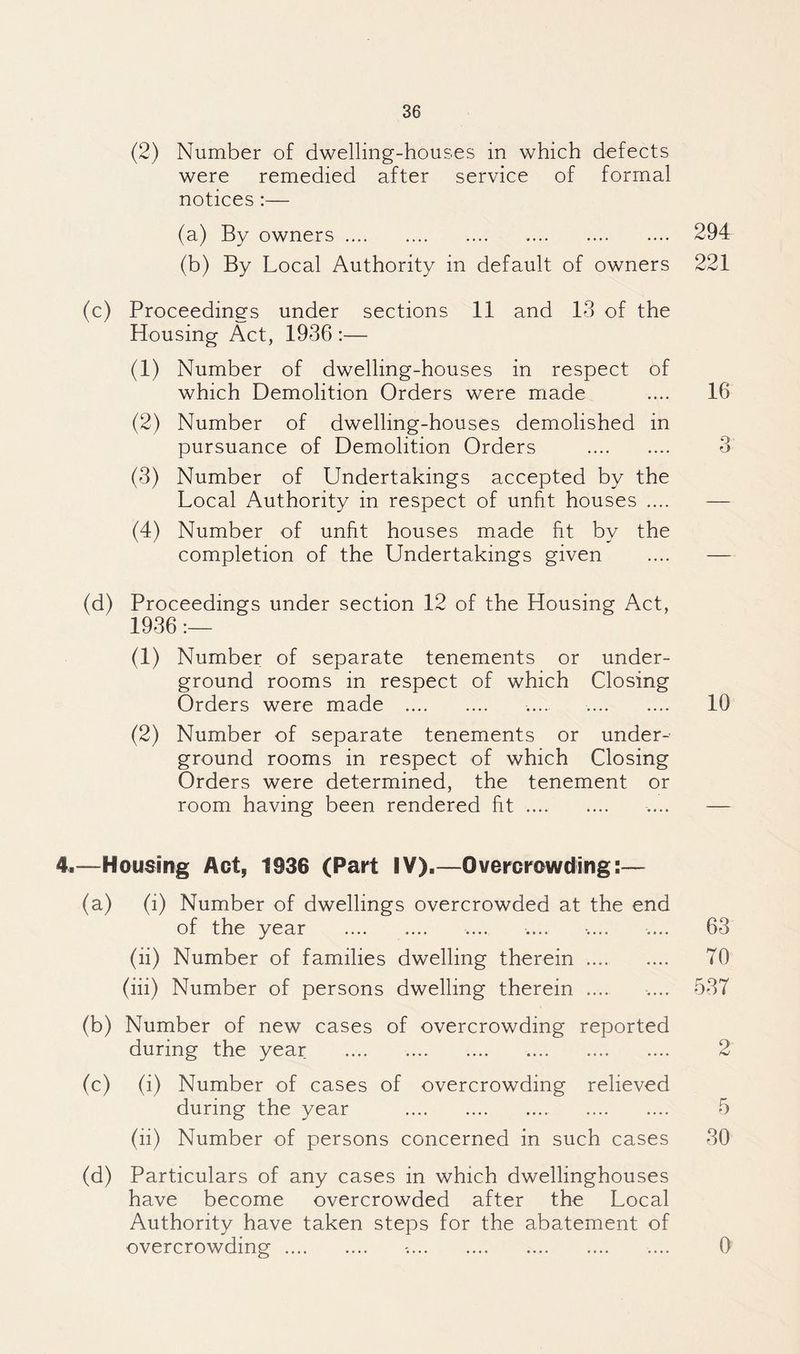 (2) Number of dwelling-houses in which defects were remedied after service of formal notices :— (a) By owners. .. 294 (b) By Local Authority in default of owners 221 (c) Proceedings under sections 11 and 13 of the Housing Act, 1936 ;— (1) Number of dwelling-houses in respect of which Demolition Orders were made .... 16 (2) Number of dwelling-houses demolished in pursuance of Demolition Orders . 3 (3) Number of Undertakings accepted by the Local Authority in respect of unfit houses .... — (4) Number of unfit houses made fit by the completion of the Undertakings given .... — (d) Proceedings under section 12 of the Housing Act, 1936 (1) Number of separate tenements or under¬ ground rooms in respect of which Closing Orders were made . .... . 10 (2) Number of separate tenements or under¬ ground rooms in respect of which Closing Orders were determined, the tenement or room having been rendered fit. .... — 4.—Housing Act, 1936 (Part IV).—Overcrowding:— (a) (i) Number of dwellings overcrowded at the end of the year . .... .... .... .... 63 (ii) Number of families dwelling therein. 70 (iii) Number of persons dwelling therein .... .... 537 (b) Number of new cases of overcrowding reported during the year . .... . 2 (c) (i) Number of cases of overcrowding relieved during the year . . 5 (ii) Number of persons concerned in such cases 30 (d) Particulars of any cases in which dwellinghouses have become overcrowded after the Local Authority have taken steps for the abatement of overcrowding . '.. .... 0
