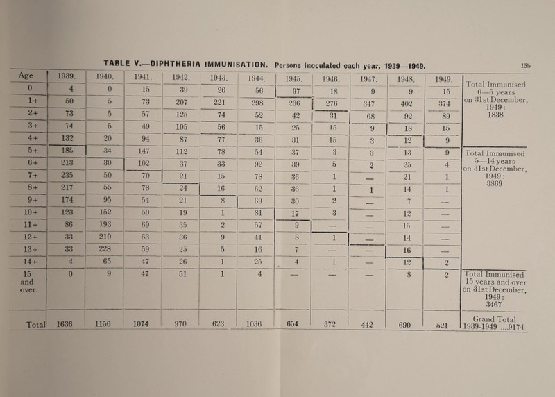 TABLE V—DIPHTHERIA IMMUNISATION. Age 1939. 1940. 1941. 1942. 1943. 1944. 0 4 0 15 39 26 : 56 1 + 50 5 73 207 ~ 221 298 2 + 73 5 57 125 74 52 3 + 74 5 49 105 56 15 4 + 132 20 94 87 77 36 5 + 185 34 147 112 78 54 6 + 213 30 102 37 33 92 7 + 235 50 70 21 15 78 8 + 217 55 78 24 16 62 9 + 174 95 54 21 8 69 10 + 123 152 50 19 1 81 11 + 86 193 69 35 2 57 12 + 33 210 63 36 9 41 13 + 33 228 59 25 5 16 14 + 4 65 47 26 1 25 15 and over. 0 i 9 1 47 51 1 4 Total 1636 1156 1074 970 623 1036 15b Persons Inoculated each yeas', 1939—1949. 1945. ■ 1946. 1947. 1948. 1949. Total Immunised 0—5 years on 31st December, 1949 : 1838 j 97 18 * 9 9 15 236 276 347 402 374 42 | 31 | 68 92 89 25 15 9 ! 18 15 31 15 3 12 9 37 3 3 13 9 Total Immunised 5—14 years on 31st December, 1949 : 3869 39 5 2 25 4 36 1 — 21 1 36 1 1 14 1 30 2 — 7 — 17 3 — 12 9 — — 15 — 8 1 | - 14 i 16 — 4 1 — 12 ■ 2 1 8 2 Total Immunised 15 years and over on 31stDecember, 1949: 3467 654 372 442 690 521 - j_ Grand Total 1939-1949 ....9174