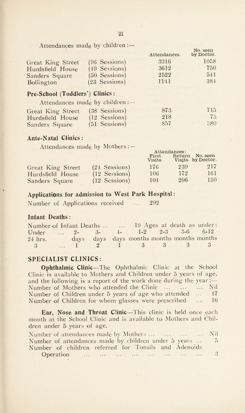 Attendances made by children :— Great King Street (96' Sessions) Attendances. 3316 No. seen by Doctor. 1068 Hurdsfield House (49 Sessions) 3612 750 Sanders Square (50 Sessions) 2522' 541 Bollington (23 Sessions) 1T411 384 Pre=School (Toddlers’) Clinics: Attendances made by children :— Great King Street (38 Sessions) 873 715 Hurdsfield House (12 Sessions) 218 73 Sanders Square (51 Sessions) 857 380 Ante=Natal Clinics: Attendances made by Mothers : — Attendances: First Return Visits. Visits. No. seen by Doctor. Great King Street (24 Sessions) 176 2 39' 217 Hurdsfield House (12 Sessions) 106 172 161 Sanders Square (12 Sessions) 104 206 150 Applications for admission to West Park Hospital: Number of Applications received ... 292 Infant Deaths: Number of Infant Deaths. 19 Ages at death as under: Under ... 2- 3- 4- 1-2 2-3 3-6' 6-12 24 hrs. days days days months months months months 3 ... 1 2 1 3 3 3 3 SPECIALIST CLINICS: Ophthalmic Clinic—The Ophthalmic Clinic at the School Clinic is available to Mothers and Children under 5 years of age, and the following is a report of the work done during the year : — Number of Mothers who attended the Clinic . >... Nil Number of Children under 5' years of age who attended ... 47 Number of Children for whom glasses were prescribed ...( 10 Ear, Nose and Throat Clinic—This clinic is held once each month at the School Clinic and is available to Mothers and Chil¬ dren under 5 years of age. Number of attendances made by Mothers. Nil Number of attendances made by children under 5< years ... 5 Number of children referred for Tonsils and Adenoids Operation .1 .1 . . 3
