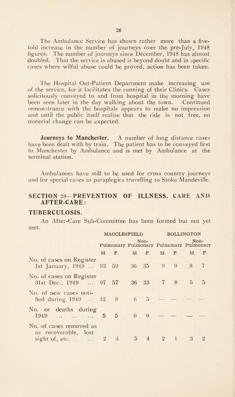 The Ambulance Service has shown rather more than a five¬ fold increase in the number of journeys over the pre-July, 1948 figures. The number of journeys since December, 1948 has almost doubled. That the service is abused is beyond doubt and in specific cases where wilful abuse could be proved, action has been taken. The Hospital Out-Patient Department make increasing use of the service, for it facilitates the running of their Clinics. Cases solicitously conveyed to and from hospital in the morning have been seen later in the day walking about the town. Continued remonstrance with the hospitals appears to make no impression and until the public itself realise that the ride is not free, no material change can be expected. Journeys to Manchester. A number of long distance cases have been dealt with by train. The patient has to be conveyed first to Manchester by Ambulance and is met by Ambulance at the terminal station. Ambulances have still to be used for cross country journeys and for special cases as paraplegics travelling to Stoke Mandeville. SECTION 28-PREVENTION OF ILLNESS, CARE ANI) AFTER-CARE: TUBERCULOSIS. An After-Care Sub-Committee has been formed but not yet met. MACCLESFIELD BOLLINGTON Non- Non- Pulmonary Pulmonary Pulmonary Pulmonary M. No. of cases on Register 1st January, 1949 ..., 93' No. of cases on Register 31st Dec., 1949' ... 97 No. of new cases noti¬ fied during 1949 ... 12 No. or deaths during 1349 5 No. of cases removed as as recoverable, lost sight of, etc. 2 F. M. F. M. F. M. F. 59 36 35 9 9! 8 7 57 36 33 7 8i 51 5 8' 6 5 — — —. — 5 0 0 — — —— —— 4 5 4 2 1 3 2