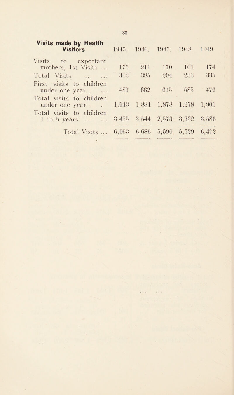 Visits made by Health Visitors 1945. 1946. 1947. 1948. 1949. Visits to expectant mothers, 1st Visits .... 175 211 171) 101 174 Total Visits . 404 485 294 1)00 445 First visits to children under one year. 487 662 675 585 476 Total visits to children under one year . 1,644 1,884 1,878 1,278 1,901 Total visits to children 1 to 5 years . 4,455 3,544 2,573 3,442 3,586 Total Visits .... 6,064 6,686 5,590 5,529 6,472