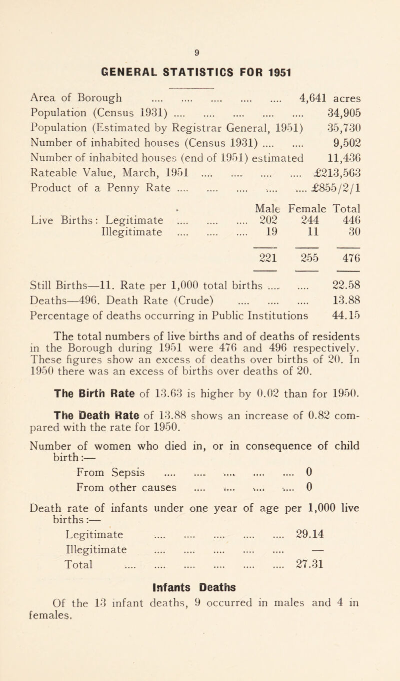 GENERAL STATISTICS FOR 1951 Area of Borough . 4,641 acres Population (Census 1931). 34,905 Population (Estimated by Registrar General, 1951) 35,730 Number of inhabited houses (Census 1931). 9,502 Number of inhabited houses (end of 1951) estimated 11,436 Rateable Value, March, 1951 . £213,563 Product of a Penny Rate. .... .... £855/2/1 Live Births: Legitimate Illegitimate Malt Female Total 202 244 446 19 11 30 221 255 476 Still Births—11. Rate per 1,000 total births. 22.58 Deaths—496. Death Rate (Crude) . 13.88 Percentage of deaths occurring in Public Institutions 44.15 The total numbers of live births and of deaths of residents in the Borough during 1951 were 476 and 496 respectively. These figures show an excess of deaths over births of 20. In 1950 there was an excess of births over deaths of 20, The Birth Rate of 13.63 is higher by 0.02 than for 1950. The Death Rate of 13.88 shows an increase of 0.82 com¬ pared with the rate for 1950. Number of women who died in, or in consequence of child birth:— From Sepsis .... ...., ..... . 0 From other causes .... •.... ■.... 0 Death rate of infants under one year of age per 1,000 live births:— Legitimate . 29.14 Illegitimate . — Total .. 27.31 Infants Deaths Of the 13 infant deaths, 9 occurred in males and 4 in females.