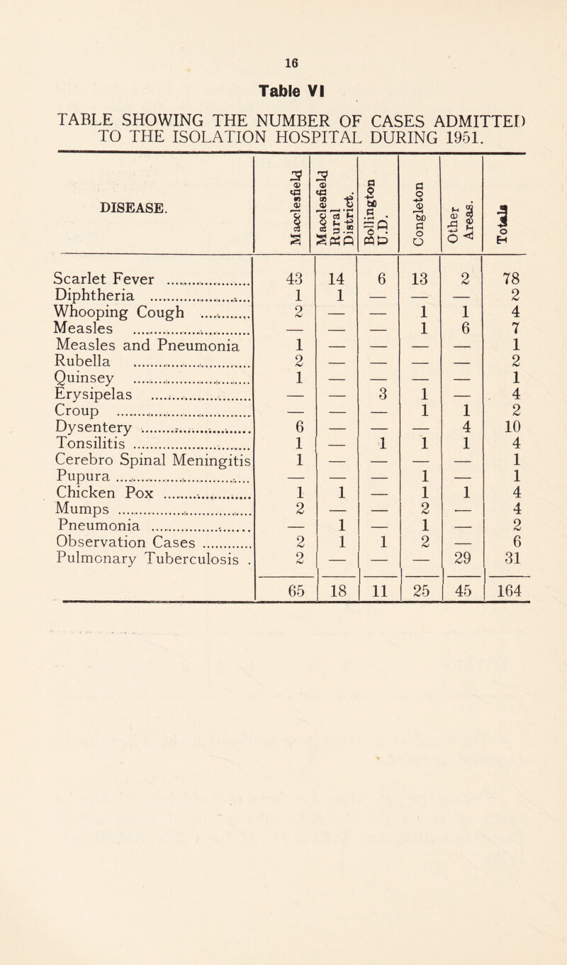 Table VI TABLE SHOWING THE NUMBER OF CASES ADMITTED TO THE ISOLATION HOSPITAL DURING 1951. DISEASE. .S' <v 1 Macclesfield Rural District. Bollington U.D. Congleton ^ § 1 o H Scarlet Fever ... 43 14 6 1, 2 78 Diphtheria ...... 1 1 — — — 2 Whooping Cough ....r.. 2 — — 1 1 4 Measles _____ — -- — 1 6 7 Measles and Pneumonia 1 — — — — 1 Rubella __........ 2 2 Quinsey .... 1 — — — — 1 Erysipelas ........___ — — 3 1 — 4 Croup _......... , 1 1 2 Dysentery ..r........ . 6 4 10 Tonsilitis ... 1 _ 1 1 1 4 Cerebro Spinal Meningitis 1 — — — — 1 Pupura ___ 1 1 Chicken Pox _ 1 1 ■ 1 1 4 Mumps ..... 2 — — 2 — 4 Pneumonia ... — 1 — 1 — 2 Observation Cases . 2 1 1 2 — 6 Pulmonary Tuberculosis . 2 — — — 29 31 65 18 11 25 45 164