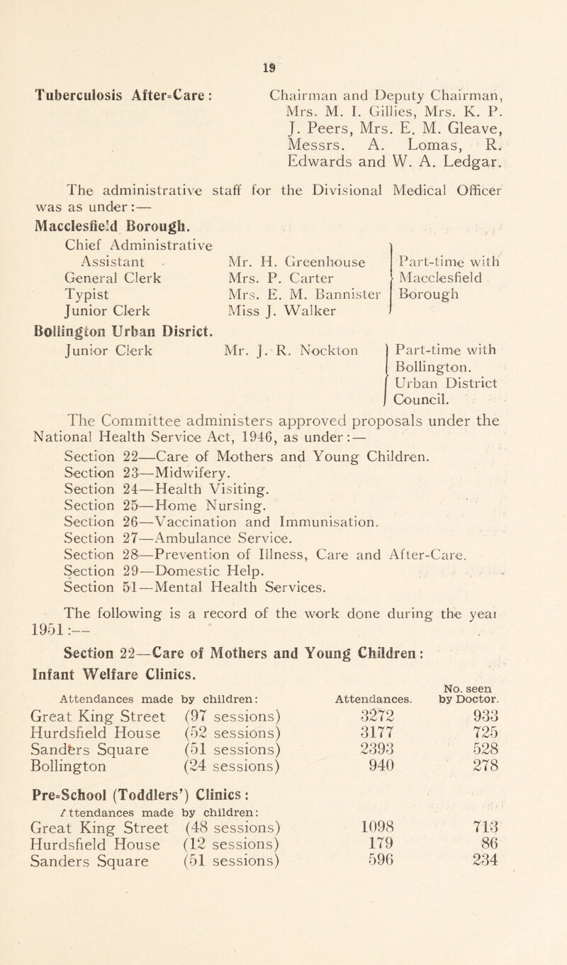 Tuberculosis After=Care : Chairman and Deputy Chairman, Mrs. M. 1. Gillies, Mrs. K. P. J. Peers, Mrs. E. M. Gleave, Messrs. A. Lomas, R. Edwards and W. A. Ledgar. The administrative staff for the Divisional Medical Officer was as under : — Macclesfield Borough. Chief Administrative Assistant General Clerk Typist Junior Clerk Boilington Urban Disrlct. Junior Clerk Mr. H. Greenhouse Mrs. P. Carter Mrs. E. M. Bannister Miss J. Walker Part-time with ■ Macclesfield Borough Mr. J. R. Nockton Part-time with Boilington. Urban District Council. The Committee administers approved proposals under the National Health Service Act, 1946, as under: — Section 22—Care of Mothers and Young Children. Section 23i—Midwifery. Section 24—Health Visiting. Section 25—Home Nursing. Section 26—Vaccination and Immunisation. Section 27—Ambulance Service. Section 28—Prevention of Illness, Care and After-Care. Section 29—Domestic Help. Section 51—Mental Health Services. The following is a record of the work done during the yeai 1951 Section 22—Care of Mothers and Young Children: Infant Welfare Clinics. No. seen Attendances made by children: Attendances. by Doctor. Great King Street (97 sessions) 3272 933 Hurdsfield House (52 sessions) 3177 725 Sandfers Square (51 sessions) 2393 528 Boilington (24 sessions) 940 278 Pre=School (Toddlers’) Clinics: /ttendances made by children: Great King Street (48 sessions) 1098 713 Hurdsfield House (12 sessions) 179 86 Sanders Square (51 sessions) 596 234