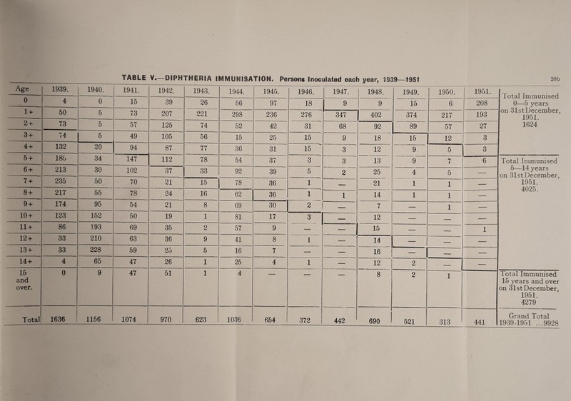20b TABLE V-—DIPHTHERIA IMMUNISATION. Persons Inoculated each year, 1939—1951 Age 1939. 1940. 1941. 1942. 1943. 1944. 1945. 1946. 1947. 1948. 1949. 1950. 1951. Total Immunised 0—5 years on 31st December, 1951. 1624 0 4 0 15 39 26 56 97 18 ’ — I 9 9 15 6 208 1 + 50 5 73 207 221 298 236 276 347 402 374 217 193 2 + 73 5 57 125 74 52 42 31 68 92 89 57 27 3 + 74 5 49 105 56 15 25 15 9 18 15 12 3 4 + 132 20 94 87 77 36 31 15 3 12 9 5 3 5 + 185 34 147 112 78 54 37 3 3 13 9 7 6 Total Immunised 5—14 years on 31stDecember, 1951. 4025. 6 + 213 30 102 37 33 92 39 5 2^ 25 4 5 7 + 235 50 70 21 15 78 36 1 — 21 1 1 — 8 + 217 55 78 24 16 62 36 1 1 14 1 1 — 9 + 174 95 54 21 8 69 30 2 ! — 7 — 1 — 10 + 123 152 50 19 1 81 17 3 —— 12 — — — 11 + 86 193 69 35 2 57 9 ■— — 15 — — 1 12 + 33 210 63 36 9 41 8 1 — 14 — - — 13 + 33 228 59 25 5 16 7 — — — — — 14 + 4 65 47 26 1 25 4 1 — 12 2 — 15 and over. 0 9 47 51 1 4 8 2 1 Total Immunised 15 years and over on 31st December, 1951. 4279 Total 1636 1156 1074 970 623 1036 654 372 442 690 521 313 441 Grand Total 1939-1951 ...9928