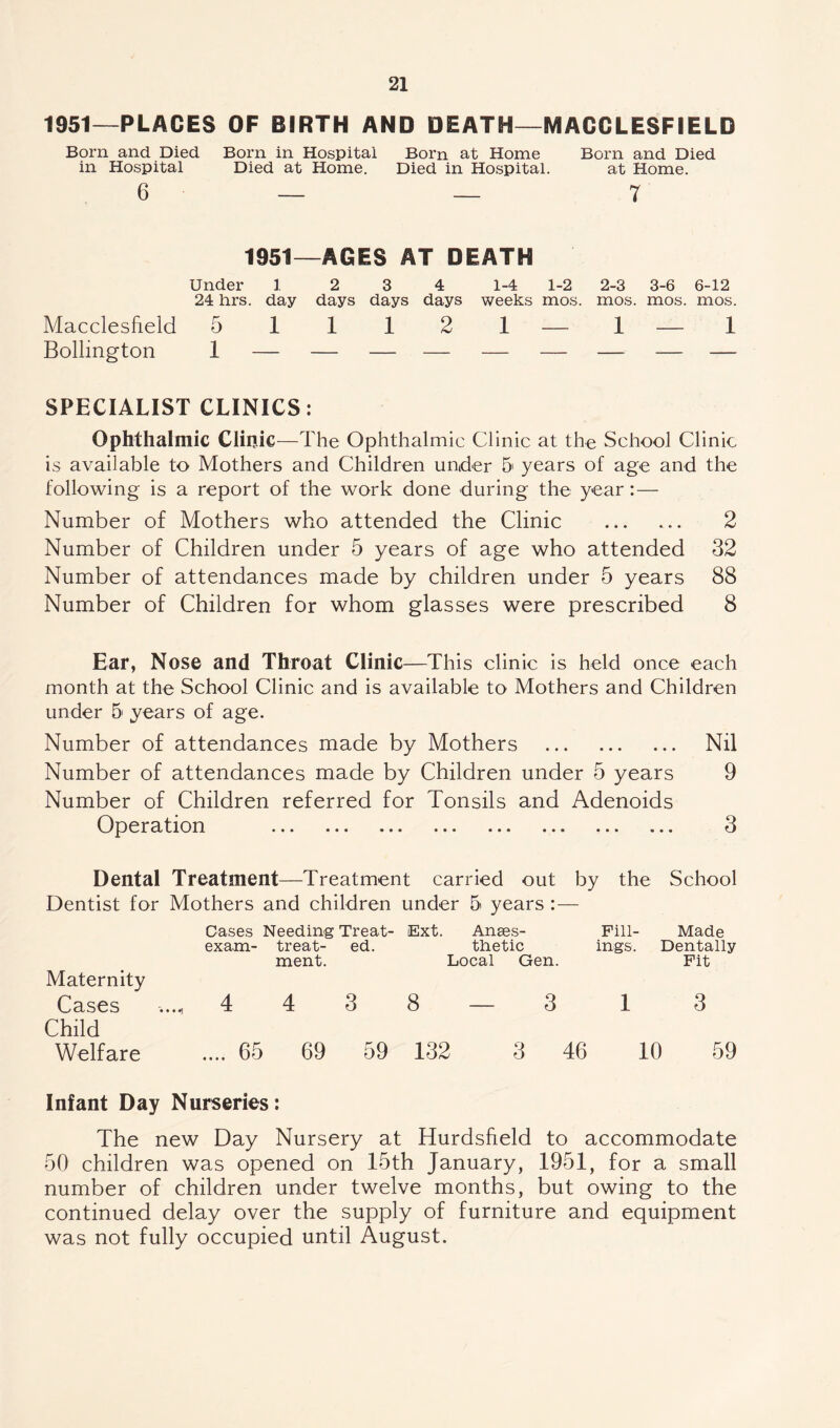 1951—PLAGES OF BIRTH AND DEATH—MACCLESFIELD Born and Died Born in Hospital Born at Home Born and Died in Hospital Died at Home. Died in Hospital. at Home. 6 _ _ 7 1951—AGES AT DEATH Under 1 2 3 4 1-4 1-2 2-3 3-6 6-12 24 hrs. day days days days weeks mos. mos. mos. mos. Macclesfield 51112 1 — 1 — 1 Bollington 1 — — — — — — — — — SPECIALIST CLINICS: Ophthalmic Clinic—T he Ophthalmic Clinic at the School Clinic is available to Mothers and Children under 5' years of age and the following is a report of the work done during the year:— Number of Mothers who attended the Clinic ... ... 2 Number of Children under 5 years of age who attended 32 Number of attendances made by children under 5 years 88 Number of Children for whom glasses were prescribed 8 Ear, Nose and Throat Clinic—This clinic is held once each month at the School Clinic and is available to Mothers and Children under 5 years of age. Number of attendances made by Mothers . Nil Number of attendances made by Children under 5 years 9 Number of Children referred for Tonsils and Adenoids Operation . 3 Dental Treatment—Treatment carried out by the School Dentist for Mothers and children under 5 years :— Cases Needing Treat- Ext. Anaes- Fill- Made exam- treat- ed. tlietic ings. Dentally ment. Local Gen. Fit Maternity Cases ...., 4438 — 3 1 3 Child Welfare .... 65 69 59 132 3 46 10 59 Infant Day Nurseries: The new Day Nursery at Hurdsheld to accommodate 50 children was opened on 15th January, 1951, for a small number of children under twelve months, but owing to the continued delay over the supply of furniture and equipment was not fully occupied until August.