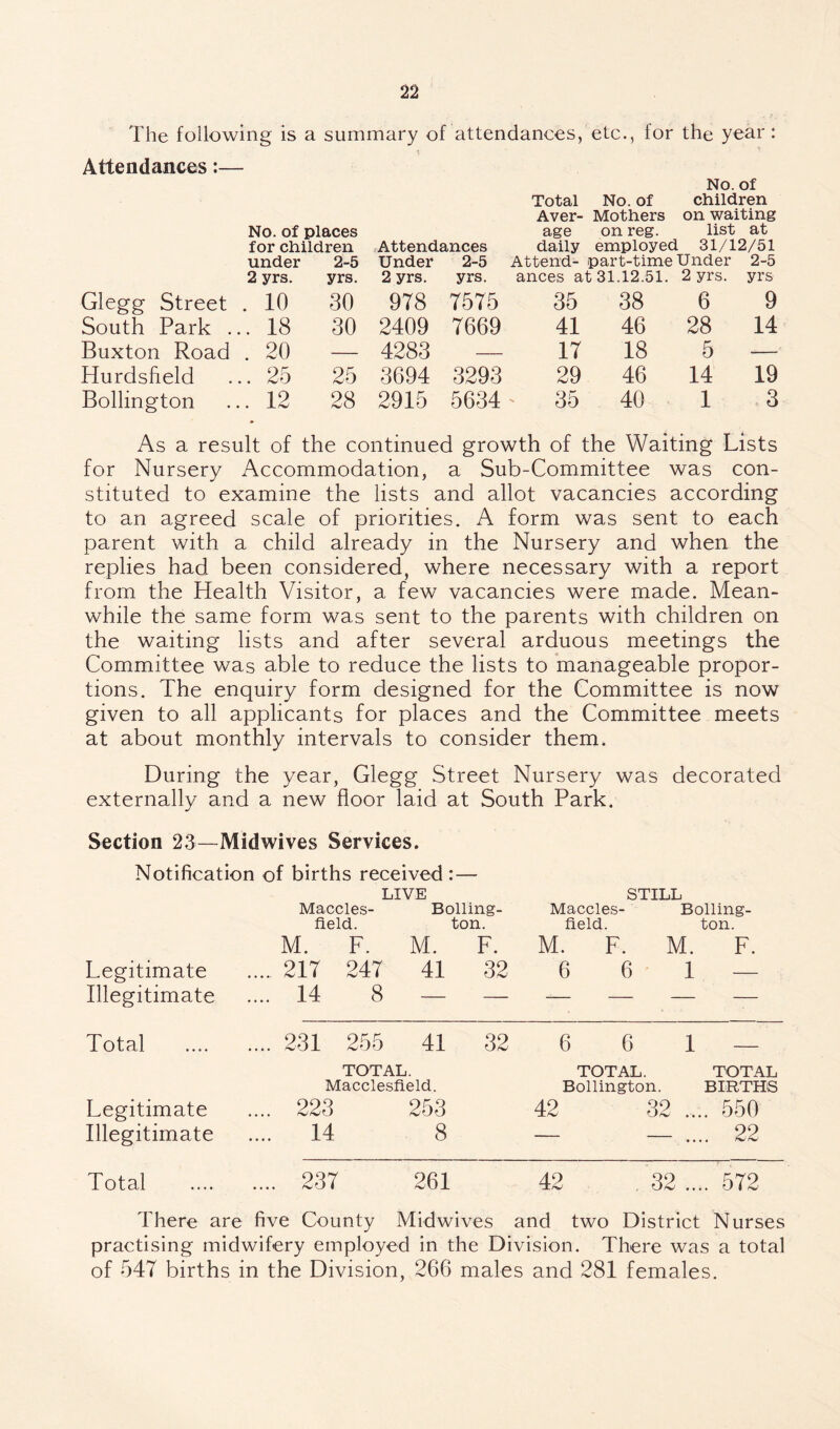 The following is a summary of attendances, etc., for the year: Attendances:— Total No. of No. of children Aver- Mothers on waiting No. of places age on reg. list at for children .Attendances daily employed 31/12/51 under 2-5 Under 2-5 Attend- part-time Under 2-5 2 yrs. yrs. 2 yrs. yrs. ances at 31.12.51. 2 yrs. yrs Glegg Street . 10 30 978 7575 35 38 6 9 South Park ... 18 30 2409 7669 41 46 28 14 Buxton Road . 20 — 4283 17 18 5 — Hurdsfield ... 25 25 3694 3293 29 46 14 19 Bollington ... 12 28 2915 5634 ' 35 40 1 3 As a result of the continued growth of the Waiting Lists for Nursery Accommodation, a Sub-Committee was con¬ stituted to examine the lists and allot vacancies according to an agreed scale of priorities. A form was sent to each parent with a child already in the Nursery and when the replies had been considered, where necessary with a report from the Health Visitor, a few vacancies were made. Mean¬ while the same form was sent to the parents with children on the waiting lists and after several arduous meetings the Committee was able to reduce the lists to manageable propor¬ tions. The enquiry form designed for the Committee is now given to all applicants for places and the Committee meets at about monthly intervals to consider them. During the year, Glegg Street Nursery was decorated externally and a new floor laid at South Park. Section 23—Midwives Services. Notification of births received :— Maccles¬ field. LIVE Boiling- ton. STILL Maccles- Boiling- field. ton. M. F. M. F. M. F. M. F. Legitimate Illegitimate . 217 247 .... 14 8 41 32 6 6 1 — Total . .... 231 255 41 32 6 6 1 — TOTAL TOTAL. TOTAL Macclesfield. Bollington. BIRTHS Legitimate .... 223 253 42 32 • •. ,. 550 Illegitimate .... 14 8 — — ... .. 22 Total .... 237 261 42 32 .. 572 There are five County Midwives and two District Nurses practising midwifery employed in the Division. There was a total of 547 births in the Division, 266 males and 281 females.