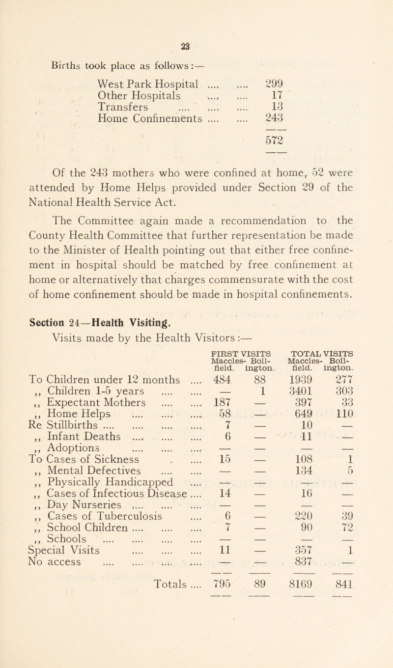 Births took place as follows: — West Park Hospital .... .... 299 Other Hospitals 17 Transfers 13 Home Confinements .... .... 243 572 Of the 243 mothers who were confined at home,. 52 were attended by Home Helps provided under Section 29 of the National Health Service Act. The Committee again made a recommendation to the County Health Committee that further representation be made to the Minister of Health pointing out that either free confine¬ ment in hospital should be matched by free confinement at home or alternatively that charges commensurate with the cost of home confinement should be made in hospital confinements. Section 24—Health Visiting. Visits made by the Health Visitors:— To Children under 12 months . FIRST VISITS Maccles- Boll- field. ington. 484 88 TOTAL VISITS Maccles- Boll- field. ington. 1939 277 ,, Children 1-5 years . — 1 3401 303 ,, Expectant Mothers 187 — 397 33 ,, Home Helps .. 58 -- 649 110 Re Stillbirths.. 7 — 10 -- ,, Infant Deaths .... . 6 — 11 - - ,, Adoptions — — — — To Cases of Sickness . 15 — 108 1 ,, Mental Defectives . — — 134 5 ,, Physically Handicapped — — —■ — ,, Cases of Infectious Disease .... 14 — 16 — ,, Day Nurseries . — — — — ,, Cases of Tuberculosis 6 — 220 39 ,, School Children. 7 — 90 72 ,, Schools .. — — — — Special Visits . 11 — 357 1 No access . . — — 837 —