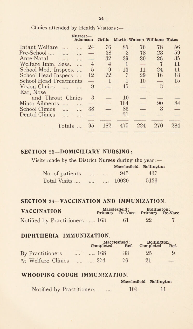 Clinics attended by Health Visitors:— Nurses:— Adamson Grills Martin Watson Williams Yates Infant Welfare . 24 76 85 76 78 56 Pre-School. — 38 3 78 23 59 Ante-Natal — 32 29 20 26 35 Welfare Imm. Sess. 4 4 1 7 11 School Med. Inspecs. 5 9 13 11 24 11 School Head Inspecs. 12 22 7 29 16 13 School Head Treatments — 1 1 10 — 15 Vision Clinics . 9 — 45 — 3 — Ear, Nose and Throat Clinics 3 10 Minor Ailments .. — — 164 — 90 84 School Clinics 38 — 86 — 3 — Dental Clinics . — — 31 — — — Totals .... 95 182 475 224 270 284 SECTION 25—DOMICILIARY NURSING: Visits made by the District Nurses during the year:— Macclesfield Bollington No. of patients . 945 437 Total Visits .... ...... . 10020 5136 SECTION 26—VACCINATION AND IMMUNIZATION VACCINATION Macclesfield: Bollington: Primary Re-Vacc. Primary. Re-Vacc. Notified by Practitioners . 163 61 22 DIPHTHERIA IMMUNIZATION. Macclesfield: Completed. Ref By Practitioners ^t Welfare Clinics 168 274 33 76 Bollington: Completed. Ref. 25 21 9 WHOOPING COUGH IMMUNIZATION. Macclesfield Bollington 103 11 Notified by Practitioners
