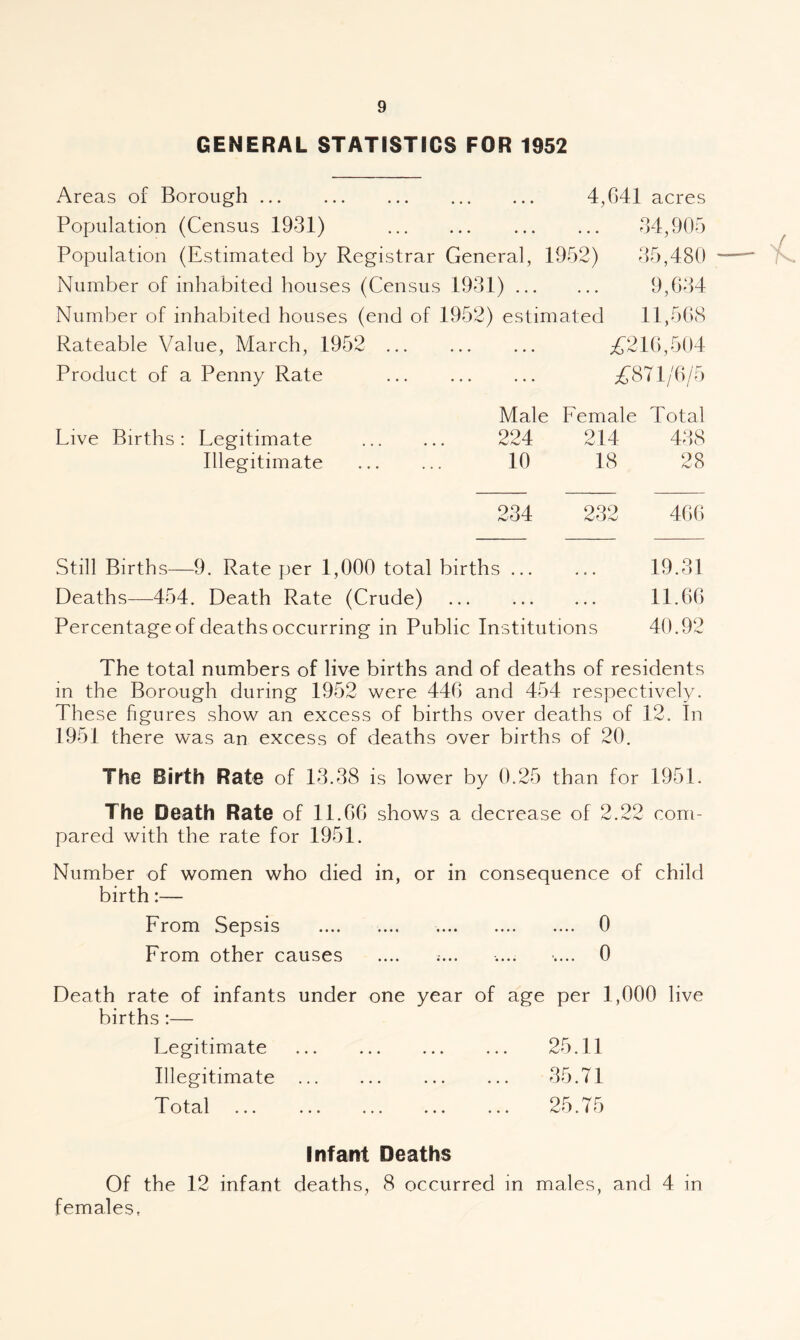 GENERAL STATISTICS FOR 1952 Areas of Borough. 4,641 acres Population (Census 1931) . 34,905 Population (Estimated by Registrar General, 1952) 35,480 Number of inhabited houses (Census 1931). 9,634 Number of inhabited houses (end of 1952) estimated 11,568 Rateable Value, March, 1952 . ;C216,504 Product of a Penny Rate . ;C871/6/5 Live Births : Legitimate Illegitimate Male Lemale Total 224 214 438 10 18 28 234 232 466 Still Births—9. Rate per 1,000 total births. 19.31 Deaths—454. Death Rate (Crude) . 11.66 Percentage of deaths occurring in Public Institutions 40.92 The total numbers of live births and of deaths of residents in the Borough during 1952 were 446 and 454 respectively. These figures show an excess of births over deaths of 12. In 1951 there was an excess of deaths over births of 20. The Birth Rate of 13.38 is lower by 0.25 than for 1951. The Death Rate of 11.66 shows a decrease of 2.22 com¬ pared with the rate for 1951. Number of women who died in, or in consequence of child birth:— Lrom Sepsis .... .... . 0 Lrom other causes .... .... .... .... 0 Death rate of infants under one year of age per 1,000 live births :— Legitimate . 25.11 Illegitimate . 35.71 Total ... 25.75 Infant Deaths Of the 12 infant deaths, 8 occurred in males, and 4 in females,