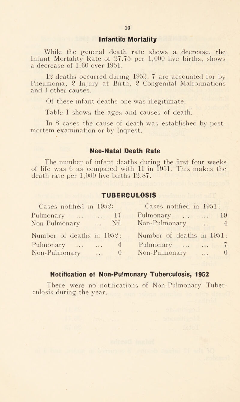 Infantile Mortality While the general death rate shows a decrease, the Infant Mortality Rate of 27.75 per 1,000 live births, shows a decrease of 1.60 over 1951. 12 deaths occurred during 1952. 7 are accounted for by Pneumonia, 2 Injury at Birth, 2 Congenital Malformations and 1 other causes. Of these infant deaths one was illegitimate. Table I shows the ages and causes of death. In 8 cases the cause of death was established by post¬ mortem examination or by Inquest, Neo-Natal Death Rate The number of infant deaths during the first four weeks of life was 6 as compared with 11 in 1951. This makes the death rate per 1,000 live births 12.87. TUBERCULOSIS Cases notified in 1952: Pulmonary . 17 Non-Pulmonary ... Nil Number of deaths in 1952: Pulmonary . 4 Non-Pulmonary ... 0 Cases notified in 1951; Pulmonary . 19 Non-Pulmonary ... 4 Number of deaths in 1951: Pulmonary . 7 Non-Pulmonary ... 0 Notification of Non-Pulmcnary Tuberculosis, 1952 There were no notifications of Non-Pulmonary Tuber¬ culosis during the year.