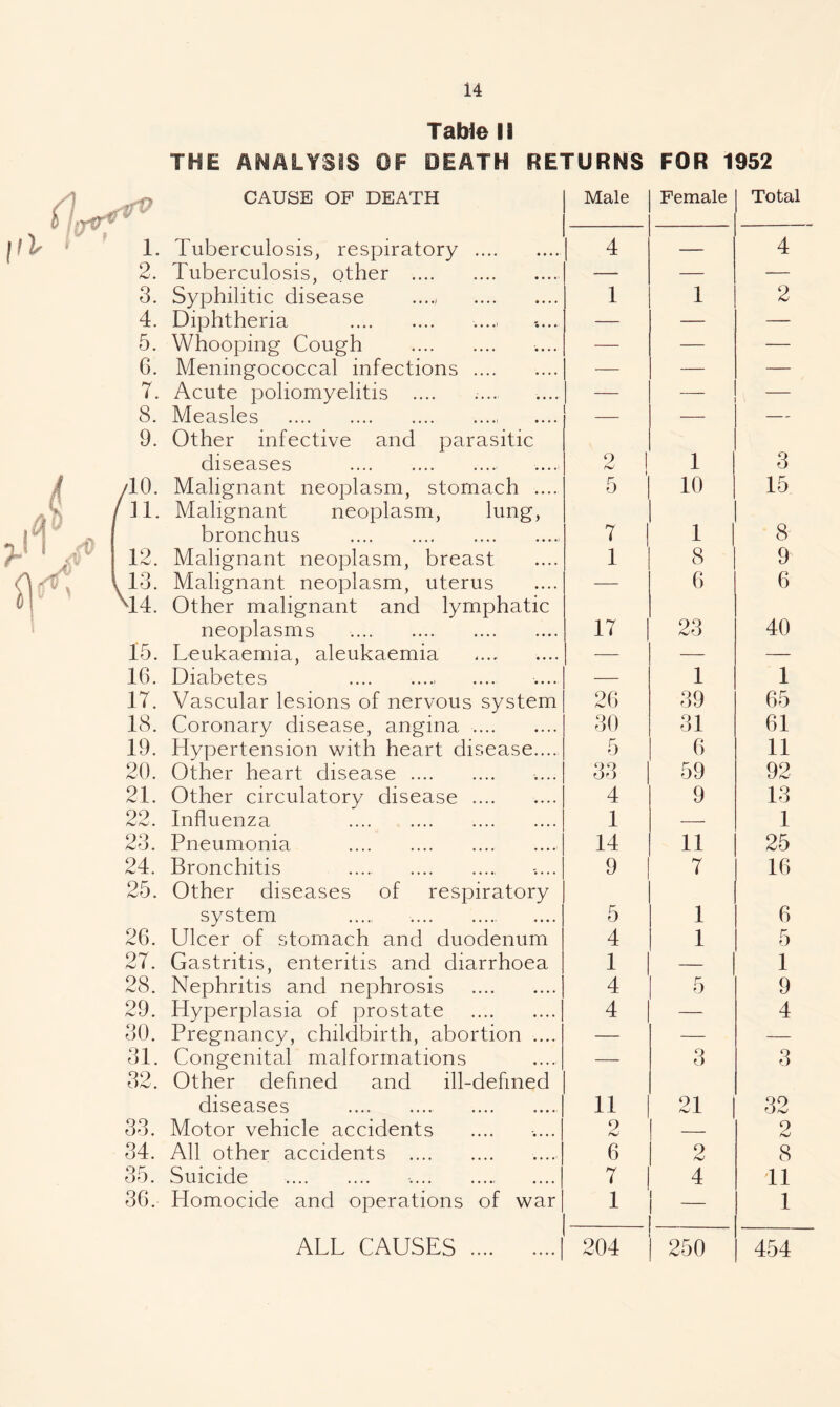 Table II THE ANALYSIS OF DEATH RETURNS FOR 1952 CAUSE OP DEATH Male Female Total Tuberculosis, respiratory . 4 — 4 Tuberculosis, other . — — — Syphilitic disease ...., . 1 1 2 Diphtheria . — — — Whooping Cough . — — — Meningococcal infections .... — — — Acute poliomyelitis .... — —- Measles . _ — — Other infective and parasitic diseases . 1 1 3 Malignant neoplasm, stomach .... 5 10 15 Malignant neoplasm, hmg, bronchus . 7 1 1 8 Malignant neoplasm, breast 1 8 9 Malignant neoplasm, uterus — 6 6 Other malignant and lymphatic neoplasms 17 23 40 Leukaemia, aleukaemia — — — Diabetes . — 1 1 Vascular lesions of nervous system 26 39 65 Coronary disease, angina. Hypertension with heart disease.... 30 31 61 5 6 11 Other heart disease . 33 59 92 Other circulatory disease .... 4 9 13 Influenza . 1 — 1 Pneumonia . 14 11 25 Bronchitis .... . 9 7 16 Other diseases of respiratory system .... . 5 1 6 Ulcer of stomach and duodenum 4 1 5 Gastritis, enteritis and diarrhoea 1 — 1 Nephritis and nephrosis . 4 5 9 Hyperplasia of prostate . 4 — 4 Pregnancy, childbirth, abortion .... — — — Congenital malformations — 3 3 Other defined and ill-defined diseases . 11 21 32 Motor vehicle accidents 2 — 2 All other accidents . 6 2 8 Suicide . ..| 7 4 11 Homocide and operations of war 1 — 1 ALL CAUSES .I 204 250 454 ALL CAUSES ....