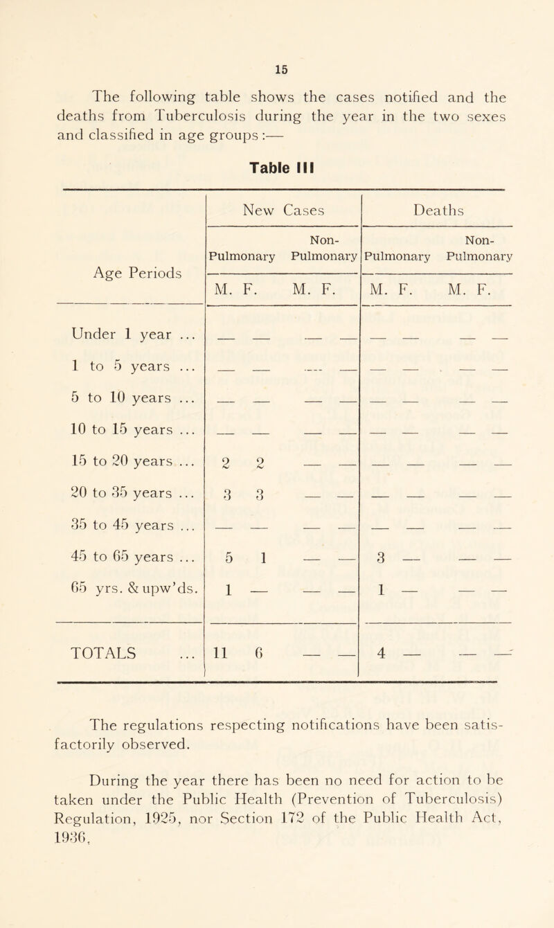 The following table shows the cases notified and the deaths from Tuberculosis during the year in the two sexes and classified in age groups :— Table III Age Periods New Cases Deaths Pulmonary Non- Pulmonary Pulmonary Non- Pulmonary M. F. M. F. M. F. M. F. Under 1 year ... - - - - 1 to 5 years ... — — — — — — 5 to 10 years ... -— — —— — 10 to 15 years ... — — — — — — 15 to 20 years ... 2 2 20 to 35 years ... 3 3 — — 35 to 45 years ... — -— — — 45 to 65 years ... 5 1 3 65 yrs.&upw’ds. 1 1 — — — TOTALS 11 6 4 — -—r The regulations respecting notifications have been satis¬ factorily observed. During the year there has been no need for action to be taken under the Public Health (Prevention of Tuberculosis) Regulation, 1925, nor Section 1T2 of the Public Health Act, 1936,