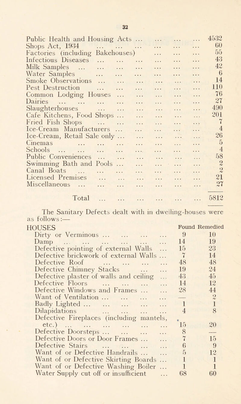 Public Health and Housing Acts. 4532 Shops Act, 19d4 . 00 Factories (including Bakehouses) 55 Infectious Diseases . ... 43 Milk Samples . 42 Water Samples . 6 Smoke Observations. • • • • • • 14 Pest Destruction . 110 Common Lodging Houses. 76 Dairies ... ... ... ... ... ... 27 Slaughterhouses . 490 Cafe Kitchens, Food Shops. 201 Fried Fish Shops . 7 Ice-Cream Manufacturers. 4 Ice-Cream, Retail Sale only. • • • • • • 26 Cinemas 5 Schools ., 4 Public Conveniences. • • • • • • 58 Swimming Bath and Pools. 2 Canal Boats . 2 Licensed Premises . 21 Miscellaneous . . 27 Total . ... 5812 The Sanitary Defects dealt with in dwelling-houses as follows:— were HOUSES Found Remedied Dirty or Verminous. 9 10 Damp 14 19 Defective pointing of external Walls 15 23 Defective brickwork of external Walls ... 7 14 Defective Roof . 48 48 Defective Chimney Stacks . 19 24 Defective plaster of walls and ceiling ... 43 45 Defective Floors . 14 12 Defective Windows and Frames. 28 44 Want of Ventilation. 2 Badly Lighted. 1 1 Dilapidations . 4 8 Defective Fireplaces (including mantels. etc I ' v.- v-' •/ ••• ••• ••• ••• ••• 15 20 Defective Doorsteps. 8 Defective Doors or Door Frames. 7 15 Defective Stairs . 6 9 Want of or Defective Handrails. 5 12 Want of or Defective Skirting Boards ... 1 1 Want of or Defective Washing Boiler ... 1 1 Water Supply cut off or insufficient G8 60