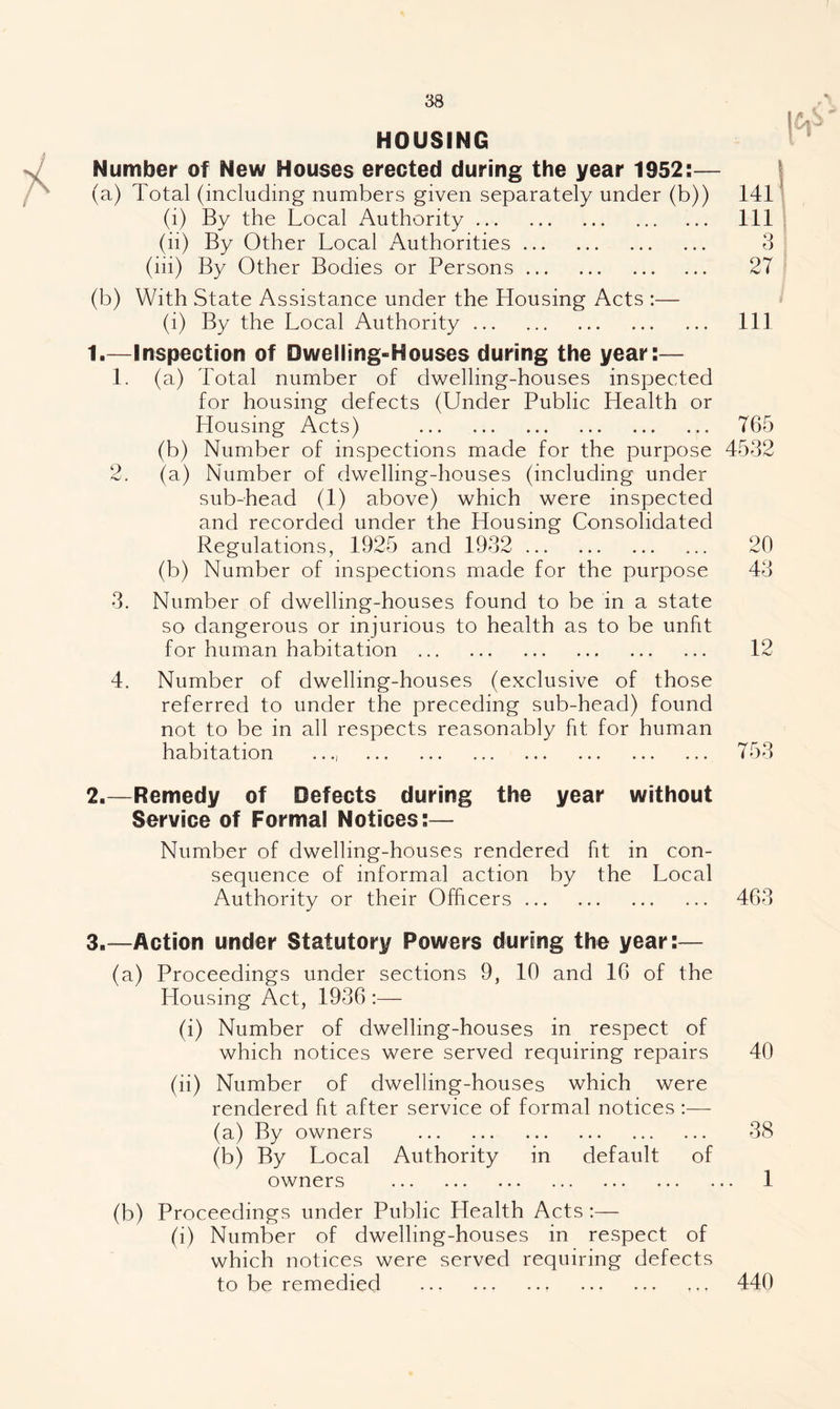 HOUSING Number of New Houses erected during the year 1952:— (a) Total (including numbers given separately under (b)) 141 (i) By the Local Authority. Ill (ii) By Other Local Authorities. 3 (iii) By Other Bodies or Persons. 27 (b) With State Assistance under the Housing Acts :— (i) By the Local Authority. Ill 1. —Inspection of Dwelling-Houses during the year:— 1. (a) Total number of dwelling-houses inspected for housing defects (Under Public Health or Housing Acts) . 765 (b) Number of inspections made for the purpose 4532 2. (a) Number of dwelling-houses (including under sub-head (1) above) which were inspected and recorded under the Housing Consolidated Regulations, 1925 and 1932 . 20 (b) Number of inspections made for the purpose 43 3. Number of dwelling-houses found to be in a state so dangerous or injurious to health as to be unfit for human habitation . 12 4. Number of dwelling-houses (exclusive of those referred to under the preceding sub-head) found not to be in all respects reasonably fit for human habitation 753 2. —Remedy of Defects during the year without Service of Formal Notices:— Number of dwelling-houses rendered fit in con¬ sequence of informal action by the Local Authority or their Officers. 463 3. —Action under Statutory Powers during the year:— (a) Proceedings under sections 9, 10 and 16 of the Housing Act, 1936 :— (i) Number of dwelling-houses in respect of which notices were served requiring repairs 40 (ii) Number of dwelling-houses which were rendered fit after service of formal notices ;—- (a) By owners . 38 (b) By Local Authority in default of owners . 1 (b) Proceedings under Public Health Acts :— (i) Number of dwelling-houses in respect of which notices were served requiring defects to be remedied . ... 440