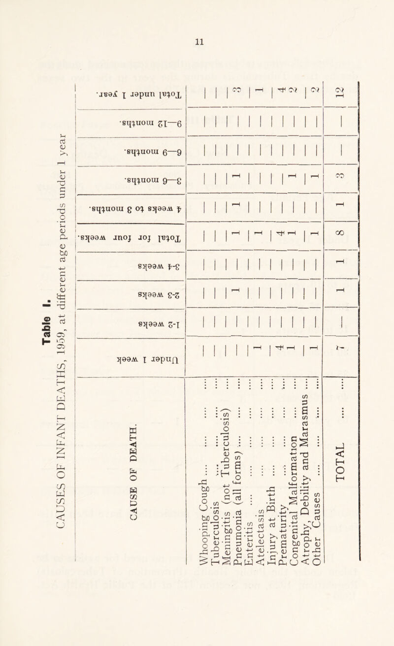 Table I. CAUSES OF INFANT DEATFES, 1959, at different age periods under 1 year •Sipuoui Zl—Q •sqxuoui 6—9 •sqxaom 9—g •sqxuom g ox sq09M f •sq09Ai jnoj joj i^sxoj^ 8q00AV f-£ 8q09AV £-Z 8q90M Z'l qo9Av X lepufx 1 1 1 ^ 1 ^ CV? (Oi MIN 1 1 1 1 1^ 1 1 1 1-H 1 1 1 1 1 1 1 Ttl rH rH 1 I 1 M 1 1 1 1 1 Mill 1 1 1 1 ' 1 1 M 1 '“H 1 rH CO GO e <1 w Q fjH o m w p a in • i-H in u Vh (U ^3 H bJD o u- o c in 1-^ m o in a Vh O oj in P : : a • • m C3 Vh : o ^ f—1 S ^ '3 a ctj o bjo .a ^ (D in C > P H m 'P ■& g G S 'j::; •G G <U a) tS G G S CL| (jJ I. in • t-H in ■*-> G G »-i P G • G <L) ‘^Q G in (L> m P G u >. G (U ^ (L) v-t -' ■ w- 0-1 ^ OJO o <D G ^ I—I p_i cp O ■ p B <u .G-, (U ' G i- TOTAL