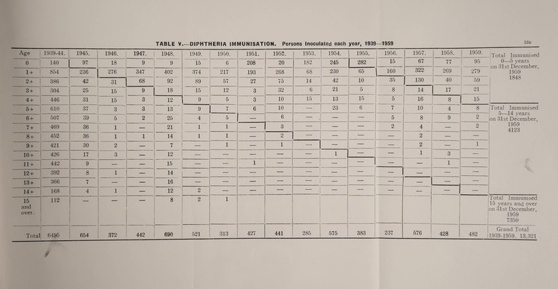 15b TABLE V_DIPHTHERIA IMMUNISATION. Persons Inoculated each year, 1939—1959 Age 1939-44. 1945. 1946. 1947. 1948. 1949. 1950. 1951. 1952. 1953. 1954. 1955. 1 1956. 1957. 1958. 1959. Total Immunised 0 140 97 18 9 9 15 6 208 20 182 245 282 15 67 77 95 0—5 years on 31st December, 1959 1848 i 1 + 854 236 276 347 402 374 217 193 268 68 1 230 65 160 322 269 1 279 2 + 386 42 31 68 92 89 57 27 75 14 i 42 10 35 130 40 59 3 + 304 25 15 9 18 15 12 3 32 6 21 5 8 14 17 21 4 + 446 31 15 3 12 9 5 3 10 15 13 15 5 16 8 15 5 + 610 37 -^ 3 3 13 9 - 6 10 23 6 7 10 4 8 iTotal Immunised 6 + 507 39 5 2 25 4 5 — 6 — _ — 5 8 9 9 o—±‘± years on 31st December, 1959 4123 7 + 469 36 1 — 21 1 1 — 3 — — — 2 4 — 2 8 + 452 36 1 1 14 1 1 — 2 — — — — 2 — 9 + 421 30 2 7 — 1 — 1 — — — — 2 — 1 10 + 426 17 3 12 — — — — 1 1 — — 1 3 — 11 + 442 9 — 15 — 1 — — ' — — — — 1 — 12 + 392 8 1 — 14 — — — j — — — — — — 13 + 366 7 — — 16 — — — — — — — — — 1 14 + 168 4 1 — 12 2 — — — i 1 i — — — — - 1 15 and over. 112 8 2 1 1 i i ] Total Immunised 15 years and over on 31st December, 1959 7350 Total ' (i495 654 372 442 690 521 313 427 441 285 575 383 237 576 428 482 1 Grand Total 1939-1959. 13,321 f