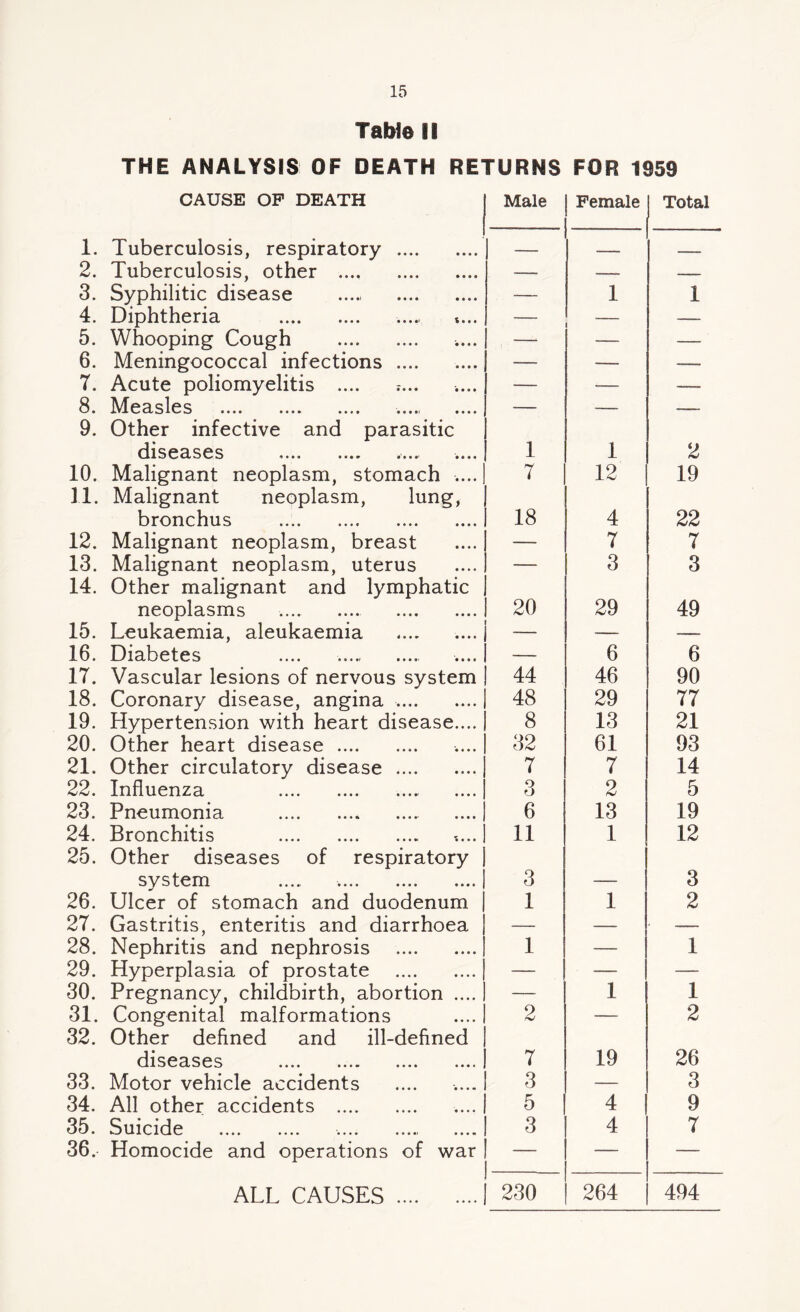 Table II THE ANALYSIS OF DEATH RETURNS FOR 1959 CAUSE OP DEATH Male Female Total 1. Tuberculosis, respiratory . — - — - - 2. Tuberculosis, other . — —■■■ 3. Syphilitic disease . — 1 1 4. Diphtheria . ..... »... — 1 — 5. Whooping Cough . .... — — — 6. Meningococcal infections . — — — 7. Acute poliomyelitis .... .... — — — 8. Measles . ..... — — — 9. Other infective and parasitic diseases ... 1 1 2 10. Malignant neoplasm, stomach .... 7 12 19 11. Malignant neoplasm, lung, bronchus . 18 4 22 12. Malignant neoplasm, breast - 7 7 13. Malignant neoplasm, uterus 14. Other malignant and lymphatic neoplasms .... .... .... .... — 3 3 20 29 49 15. Leukaemia, aleukaemia — — — 16. Diabetes — 6 6 17. Vascular lesions of nervous system 44 46 90 18. Coronary disease, angina. 48 29 77 19. Hypertension with heart disease.... 8 13 21 20. Other heart disease . 32 61 93 21. Other circulatory disease . 7 7 14 22. Influenza . 3 2 5 23. Pneumonia .. 6 13 19 24. Bronchitis . 11 1 12 25. Other diseases of respiratory system .... .... .... .... 3 3 26. Ulcer of stomach and duodenum | 1 1 2 27. Gastritis, enteritis and diarrhoea — — — 28. Nephritis and nephrosis . 1 — 1 29. Hyperplasia of prostate . — — — 30. Pregnancy, childbirth, abortion .... — 1 1 31. Congenital malformations 2 — 2 32. Other deflned and ill-deflned diseases . 7 19 26 33. Motor vehicle accidents 3 — 3 34. All other accidents . 5 4 9 35* Suicide •••• '• • • • • • • • • •«, 3 4 7 36. Homocide and operations of war - — — ALL CAUSES . 230 264 494