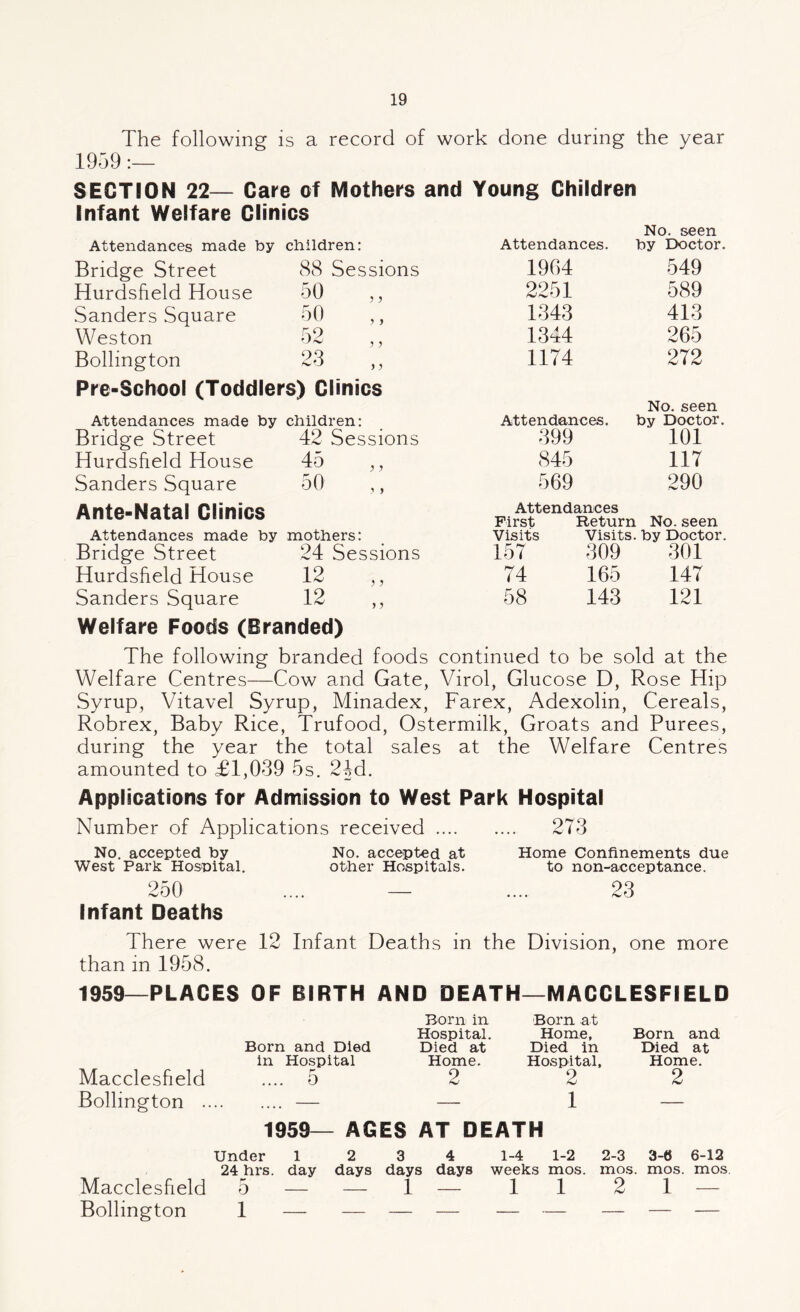 The following is a record of work done during the year 1959 SECTION 22— Care of Mothers and Young Children Infant Welfare Clinics Attendances made by children: Attendances. No. seen by Doctor. Bridge Street 88 Sessions 1964 549 Hurdsfield House 50 2251 589 Sanders Square 50 ,, 1343 413 Weston 52 „ 1344 265 Bollington 2-3 ,, 1174 272 Pre-School (Toddlers) Clinics No. seen Attendances made by children: Attendances. by Doctor. Bridge Street 42 Sessions 399 101 Hurdsfield House 46 845 117 Sanders Square 50 ,, 569 290 Ante-Natal Clinics Attendances First Return No. seen Attendances made by mothers: Visits Visits, by Doctor. Bridge Street 24 Sessions 157 309 301 Hurdsfield House 12 ,, 74 165 147 Sanders Square 12 „ 58 143 121 Welfare Foods (Branded) The following branded foods continued to be sold at the Welfare Centres—Cow and Gate, Virol, Glucose D, Rose Hip Syrup, Vitavel Syrup, Minadex, Farex, Adexolin, Cereals, Robrex, Baby Rice, Trufood, Ostermilk, Groats and Purees, during the year the total sales at the Welfare Centres amounted to £1,039 5s. 2Jd. Applications for Admission to West Park Hospital Number of Applications received. 273 No. accepted by West Park Hospital. No. accepted at Home Confinements due other Hospitals. to non-acceptance. 250 Infant Deaths There were 12 Infant Deaths in the Division, one more than in 1958. 1959—PLACES OF BIRTH AND DEATH—MACCLESFIELD Macclesfield Bollington . Born and Died in Hospital .... 0 Born in Hospital. Died at Home. 2 Bor n a t Home, Died in Hospital, 2 1 Born and Died at Home. 2 1959— AGES AT DEATH Under 1 2 3 4 1-4 1-2 2-3 3-0 6-12 24 hrs. day days days days weeks mos. mos. mos. mos, Macclesfield 5 — — 1 — 11 21 — Bollington 1 — — — — — — — — —