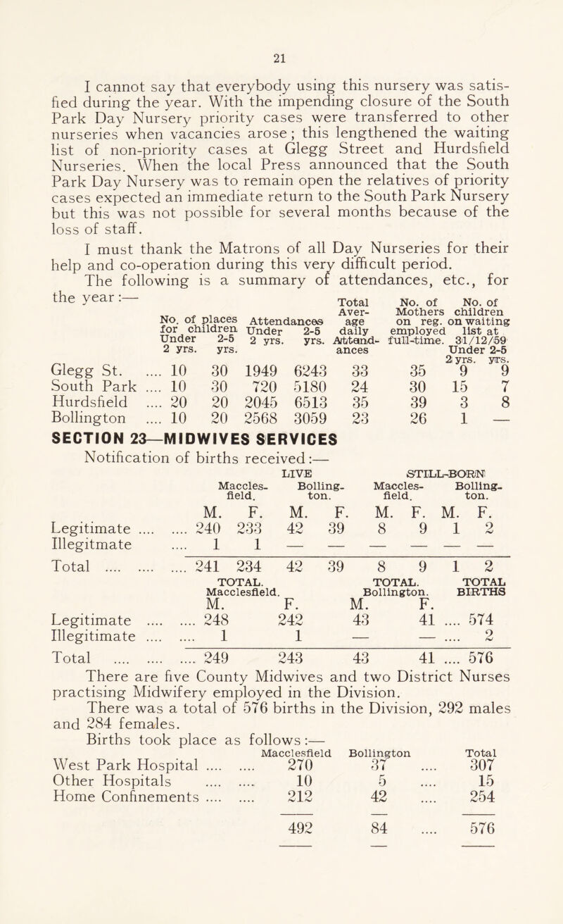 I cannot say that everybody using this nursery was satis¬ fied during the year. With the impending closure of the South Park Day Nursery priority cases were transferred to other nurseries when vacancies arose; this lengthened the waiting list of non-priority cases at Glegg Street and Hurdsheld Nurseries. When the local Press announced that the South Park Day Nursery was to remain open the relatives of priority cases expected an immediate return to the South Park Nursery but this was not possible for several months because of the loss of staff. I must thank the Matrons of all Day Nurseries for their help and co-operation during this very difficult period. The following is a summary of attendances, etc., for the year;— No. of places for olUldren Under 2 yrs. . 10 , 10 . 20 , 10 2-5 yrs. 30 30 20 20 Glegg St. . South Park . Hurdsheld Bollington SECTION 23—MIDWIVES SERVICES Notihcation of births received:— LIVE Maccles- Boiling- field. M. F. M. Legitimate . 240 233 42 Illegitmate .... 1 1 — — Total .. 241 234 42 39 Total No. Of No. of Aver¬ Mothers children Attendancos age on reg. on waiting Under 2-5 daily employed list at 2 yrs. yrs. Artitand- full-time. 31/12/59 ances Under 2-5 2i yrs. yrs. 1949 6243 33 35 9 9 720 5180 24 30 15 7 2045 6513 35 39 3 8 2568 3059 23 26 1 — ton. STILL^ORiN Maccles- Boiling- field. ton. F. 39 M. 8 F. M. F. 9 12 8 9 Legitimate Illegitimate TOTAL. Macclesfield. M. F. .... 248 242 .... 1 1 TOTAL. TOTAL Bollington. BIRTHS M. F. 43 41 .... 5T4 — — .... 2 Total . 249 243 43 41 .... 5T6 There are hve County Midwives and two District Nurses practising Midwifery employed in the Division. There was a total of 576 births in the Division, 292 males and 284 females. Births took place as follows :— West Park Hospital .... Macclesfield 270 Bollington 37 Total 307 Other Hospitals 10 5 15 Home Confinements .... 212 42 254 492 84 576