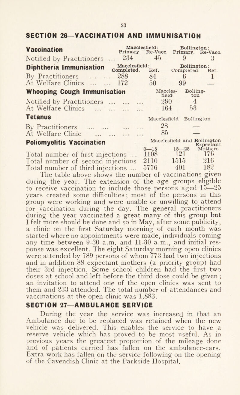 SECTION 26—VACCINATION AND IMMUNISATION Vaccination Notified by Practitioners Diphtheria Immunisation By Practitioners . At Welfare Clinics . Macclesfield: Primary Re-Vacc. 234 45 Bonington: Primary. Re-Vacc. 9 3 Macclesfield: Completed. Ref. 288 84 172 50 Bollington: Completed. Ref. 6 1 99 — Whooping Cough Immunisation Maccles- Boiling- field ton Notified by Practitioners At Welfare Clinics 290 4 164 53 Tetanus By Practitioners At Welfare Clinic Macclesfield Bollington 28 — 85 — Poliomyelitis Vaccination Macclesfield and Bollington Expectant 0—15 15^—25 Mothers Total number of first injections ... 1108 121 176 Total number of second injections 2110 1515 216 Total number of third injections .... 5776 401 182 The table above shows the number of vaccinations given during the year. The extension of the age groups eligible to receive vaccination to include those persons aged 15—25 years created some difficulties ; most of the persons in this group were working and were unable or unwilling to attend for vaccination during the day. The general practitioners during the year vaccinated a great many of this group but I felt more should be done and so in May, after some publicity, a clinic on the first Saturday morning of each month was started where no appointments were made, individuals coming any time between 9-30 a.m. and 11-30 a.m., and initial res¬ ponse was excellent. The eight Saturday morning open clinics were attended by 789 persons of whom 773 had two injections and in addition 88 expectant mothers (a priority group) had their 3rd injection. Some school children had the first two doses at school and left before the third dose could be given ; an invitation to attend one of the open clinics was sent to them and 233 attended. The total number of attendances and vaccinations at the open clinic was 1,883. SECTION 27—AMBULANCE SERVICE During the year the service was increased in that an Ambulance due to be replaced was retained when the new vehicle was delivered. This enables the service to have a reserve vehicle which has proved to be most useful. As in previous years the greatest proportion of the mileage done and of patients carried has fallen on the ambulance-cars. Extra work has fallen on the service following on the opening of the Cavendish Clinic at the Parkside Hospital.