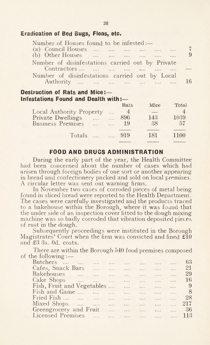 EracfiGatiosi of Bed Bugs, Fleas, etc. Number of Houses found to be infested:— (a) Council Houses . 7 (b) Other Houses . 9 Number of disinfestations carried out by Private Contractors. — Number of disinfestations carried out by Local Authority . 16 OestmctioTi of flats and Mice:— Infestations Found and Oeafth with:— Rats Mice Total Local Authority Property .... 4 — 4 Private Dwellings . 896 143 1039 Business Premises .... .... 19 38 57 Totals . 919 181 1100 FOOD AND DRUGS ADMINISTRATION During the early part of the year, the Health Committee had been concerned about the number of cases which had arisen through foreign bodies of one sort or another appearing in bread and confectionery packed and sold on local premises. A circular letter was sent out warning firms. In November two cases of corroded pieces of metal being found in sliced bread were reported to the Health Department. The cases were carefully investigated and the products traced to a bakehouse within the Borough, where it was found that the under side of an inspection cover fitted to the dough mixing machine was so badly corroded that vibration deposited pieces of rust in the dough. Subsequently proceedings were instituted in the Borough Magistrates’ Court when the firm was convicted and fined £10 and £3 3s. Od. costs. There are within the Borough 540 food premises composed of the following :— Butchers . 63 Cafes, Snack Bars Bakehouses . Cake Shops . Fish, Fruit and Vegetables Fish and Game .... Fried Fish. Mixed Shops . Greengrocery and Fruit Licensed Premises 21 29 16 9 8 28 217 36 113