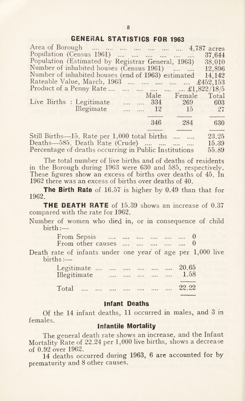 GENERAL STATISTICS FOR 1963 Area of Borough . 4,787 acres Population (Census 1961) . 37,644 Population (Estimated by Registrar General, 1963) 38,010 Number of inhabited houses (Census 1961) . 12,896 Number of inhabited houses (end of 1963) estimated 14,142 Rateable Value, March, 1963 . . £452,153 Product of a Penny Rate.£1,822/18/5 Male Female Total Live Births : Legitimate . 334 269 603 Illegimate . 12 15 27 346 284 630 Still Births—15. Rate per 1,000 total births .. 23.25 Deaths—585. Death Rate (Crude) . 15.39 Percentage of deaths occurring in Public Institutions 55.89 The total number of live births and of deaths of residents in the Borough during 1963 were 630 and 585, respectively. These figures show an excess of births over deaths of 45. In 1962 there was an excess of births over deaths of 40. The Birth Rate of 16.57 is higher by 0.49 than that for 1962, THE DEATH RATE of 15.39 shows an increase of 0.37 compared with the rate for 1962. Number of women who died in, or in consequence of child birth:— From Sepsis . 0 From other causes . 0 Death rate of infants under one year of age per 1,000 live births :— Legitimate . 20.65 Illegitimate . 1.58 Total 22.22 Infant Deaths Of the 14 infant deaths, 11 occurred in males, and 3 in females. Infantile Mortality The general death rate shows an increase, and the Infant Mortality Rate of 22.24 per 1,000 live births, shows a decrease of 0.92 over 1962. 14 deaths occurred during 1963, 6 are accounted for by prematurity and 8 other causes.