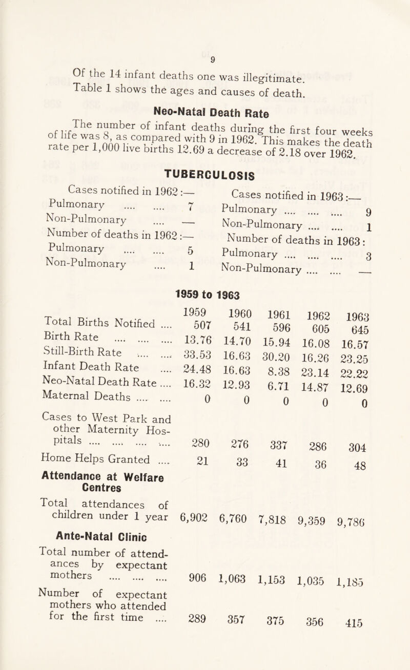 Of the 14 infant deaths one was illegitimate. Table 1 shows the ages and causes of death. Neo-Natal Death Rate rrr^e n^Jmber of infant deaths during the first four weeks of hfe was 8, as compared with 9 in 1962. This makes the rate per 1,000 live births 12.69 a decrease of 2.18 over 1962. TUBERCULOSIS Cases notified in 1962 :— Pulmonary . 7 Non-Pulmonary .... _ Number of deaths in 1962 Pulmonary .... .... 5 Non-Pulmonary .... 2 Cases notified in 1963:— Pulmonary . .... 9 Non-Pulmonary .... .... 2 Number of deaths in 1963: Pulmonary .... . 3 Non-Pulmonary. . 1959 to 1959 Total Births Notified .... 507 Birth Rate . 23.76 Still-Birth Rate .. 33.53 Infant Death Rate .... 24.48 Neo-Natal Death Rate .... 16.32 Maternal Deaths . 0 Cases to West Park and other Maternity Hos- PltaIs . .... 280 Home Helps Granted 21 Attendance at Welfare Centres Total attendances of children under 1 year 6,902 Ante-Natal Clinic Total number of attend¬ ances by expectant mothers .. 906 Number of expectant mothers who attended for the first time .... 289 1963 I960 1961 1962 1963 541 596 605 645 14.70 15.94 16.08 16.57 16.63 30.20 16.26 23.25 16.63 8.38 23.14 22.22 12.93 6.71 14.87 12.69 0 0 0 0 276 337 286 304 33 41 36 48 760 7,818 9,359 9,786 1,063 1,153 1,035 1,185 357 375 356 415