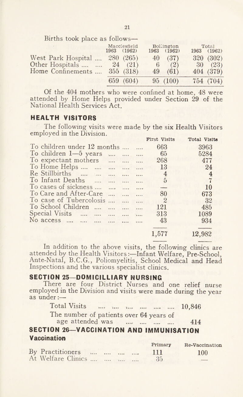 Births took place as follows-— Macclesfield. 1963 (1962) West Park Hospital .... 280 (265) Other Hospitals . 24 (21) Home Confinements .... 355 (318) 659 (604) Bollington Total 1963 (1962) 1963 (1962) 40 (37) 320 (302) 6 (2) 30 (23) 49 (61) 404 (379) 95 (100) 754 (704) Of the 404 mothers who were confined at home, 48 were attended by Home Helps provided under Section 29 of the National Health Services Act. HEALTH VISITORS The following visits were made by the six Health Visitors employed in the Division. First Visits Total Visits To children under 12 months .... 663 3963 To children 1—5 years .... .... 65 5284 To expectant mothers . 268 477 To Home Helps .. 13 24 Re Stillbirths . . 4 4 To Infant Deaths . 5 7 To cases of sickness.- .... • • • ' 10 To Care and After-Care . 80 673 To case of Tubercolosis . 2 32 To School Children .... . 121 485 Special Visits ...., . 313 1089 No access . . 43 934 1,577 12,982 In addition to the above visits, the following clinics are attended by the Health Visitors :—Infant Welfare, Pre-School, Ante-Natal, B.C.G., Poliomyelitis, School Medical and Head Inspections and the various specialist clinics. SECTION 25—DOM I GILLS ARY NURSING There are four District Nurses and one relief nurse employed in the Division and visits were made during the year as under :—• Total Visits .... .... ,. 10,846 The number of patients over 64 years of age attended was . 414 SECTION 26—VACCINATION AND IMMUNISATION Vaccination Primary Re-Vaccination By Practitioners .. Ill 100 At Welfare Clinics . .. 35 _