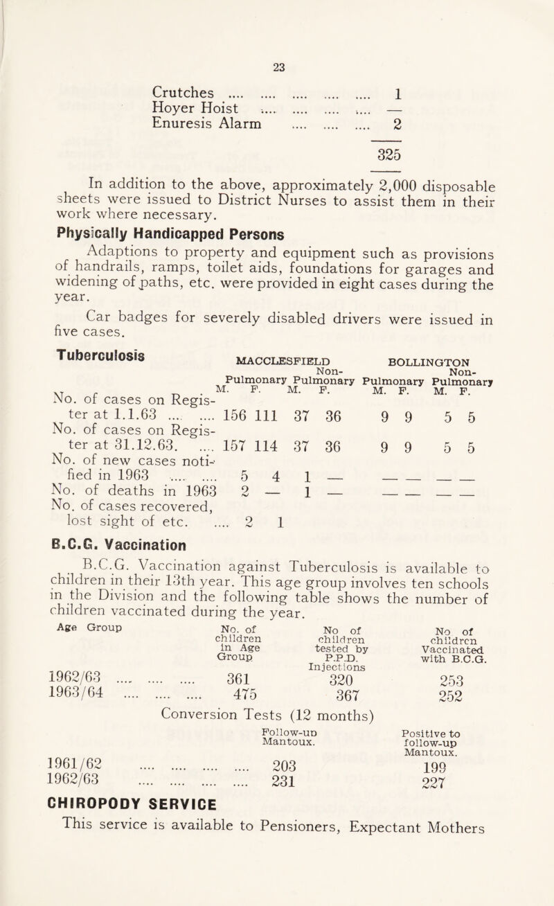 Crutches . 1 Hoyer Hoist .. .... — Enuresis Alarm .. 2 325 In addition to the above, approximately 2,000 disposable sheets were issued to District Nurses to assist them in their work where necessary. Physically Handicapped Persons Adaptions to property and equipment such as provisions of handrails, ramps, toilet aids, foundations for garages and widening of paths, etc. were provided in eight cases during the year. Car badges for severely disabled drivers were issued in five cases. Tuberculosis Macclesfield Non- Pulmonary Pulmonary T M. F. M. F. No. of cases on Regis¬ ter at 1.1.63 . 156 111 37 36 No. of cases on Regis¬ ter at 31.12.63. 157 114 37 36 No. of new cases noti-' fied in 1963 . .... 541 _ No. of deaths in 1963 2 — 1 — No. of cases recovered, lost sight of etc. 2 1 BOLLINGTON Non- Pulmonary Pulmonary M. F. M. F. 9 9 5 5 9 9 5 5 B.C.G. Vaccination B.C.G. Vaccination against Tuberculosis is available to children in their 13th year. This age group involves ten schools in the Division and the following table shows the number of children vaccinated during the year. Age Group No. of No of No of children children children in Age tested by Vaccinated. 1962/63 .... Group P.P.D. Injections with B.C.G. . 361 320 253 1963/64 .... . 475 367 Conversion Tests (12 months) 252 Follow-uo Positive to Mantoux. follow-up Mantoux. 1961/62 . 203 199 1962/63 • • •••• 231 227 CHIROPODY SERVICE This service is available to Pensioners, Expectant Mothers