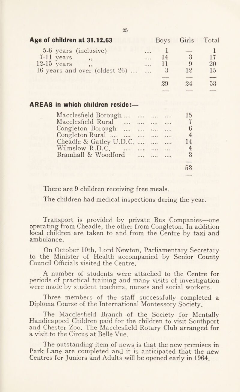 Age of children at 31.12.63 Boys Girls Total 5-6 years (inclusive) 1 — 1 7-11 years ,, .... 14 3 17 12-15 years ,, .... 11 9 20 16 years and over (oldest 26) ... Q . O 12 15 29 24 53 AREAS in which children reside Macclesfield Borough .... 15 Macclesfield Rural • • • * •••• • * a • 7 Congleton Borough • ••• '«••• •••• 6 Congleton Rural . • •••• •••• 4 Cheadle & Gatley U.D.C. • . a •( •••• ••••< 14 Wilmslow R.D.C. • • • •> •••• • • • • 4 Bramhall & Woodford 3 53 There are 9 children receiving free meals. The children had medical inspections during the year. Transport is provided by private Bus Companies—one operating from Cheadle, the other from Congleton. In addition local children are taken to and from the Centre by taxi and ambulance. On October 10th, Lord Newton, Parliamentary Secretary to the Minister of Health accompanied by Senior County Council Officials visited the Centre. A number of students were attached to the Centre for periods of practical training and many visits of investigation were made by student teachers, nurses and social workers. Three members of the staff successfully completed a Diploma Course of the International Montessory Society. The Macclesfield Branch of the Society for Mentally Handicapped Children paid for the children to visit Southport and Chester Zoo. The Macclesfield Rotary Club arranged for a visit to the Circus at Belle Vue. The outstanding item of news is that the new premises in Park Lane are completed and it is anticipated that the new Centres for Juniors and Adults will be opened early in 1964.