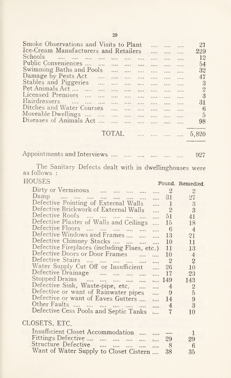 Smoke Observations and Visits to Plant . 27 Ice-Cream Manufacturers and Retailers . 229 Schools . ,. . 12 Public Conveniences. . 54 Swimming Baths and Pools . . 32 Damage by Pests Act . . . 47 Stables and Piggeries . .... .... .. 3 Pet Animals Act. . 2 Licensed Premises . . 3 Hairdressers .. . 31 Ditches and Water Courses . . 6 Moveable Dwellings . . 5 Diseases of Animals Act.. . 98 TOTAL . 5,820 Appointments and Interviews . 927 The Sanitary Defects dealt with in dwellinghouses were as follows : HOUSES Found. Remedied Dirty or Verminous . .... 2 2 Damp . =.... .. . .... 31 27 Defective Pointing of External Walls .... 1 3 Defective Brickwork of External Walls .... 2 3 Defective Roofs ... .... 51 41 Defective Plaster of Walls and Ceilings .... 15 18 Defective Floors .. . .... 6 4 Defective Windows and Frames. . 13 21 Defective Chimney Stacks . . .... 10 11 Defective Fireplaces (including Flues, etc.) 11 13 Defective Doors or Door Frames .... 10 4 Defective Stairs ., .... 2 2 Water Supply Cut Off or Insufficient . 26 10 Defective Drainage . 17 23 Stopped Drains . .... 149 143 Defective Sink, Waste-pipe, etc. .... 4 2 Defective or want of Rainwater pipes .... 9 5 Defective or want of Eaves Gutters .... .... 14 9 Other Faults . . .... .... 4 3 Defective Cess Pools and Septic Tanks ;... 7 10 CLOSETS, ETC. Insufficient Closet Accommodation .... • • • •) 1 Fittings Defective.. .... 29 29 Structure Defective .... ... ..«.( 8 6 Want of Water Supply to Closet Cistern .... 38 35