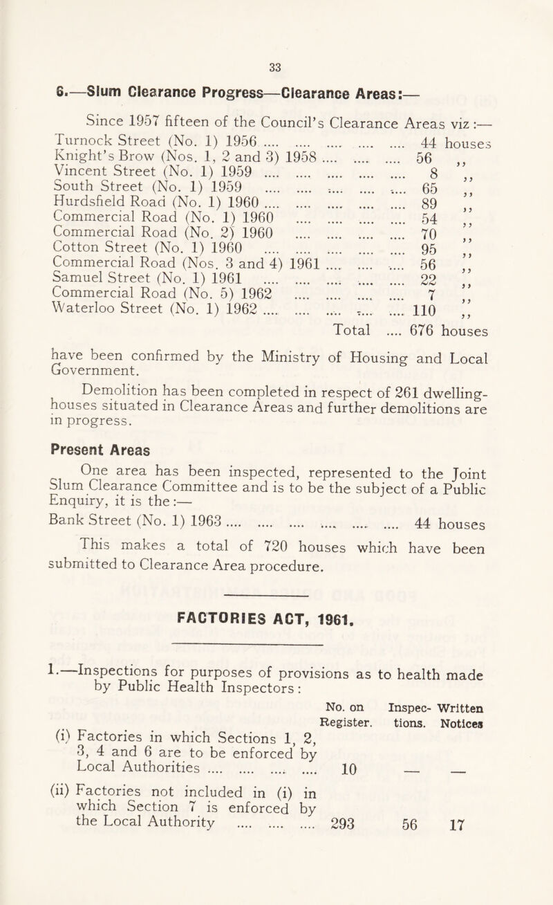 8.—Slum Clearance Progress—Clearance Areas:— Since 1957 fifteen of the Council’s Clearance Areas viz:— Turnock Street (No. 1) 1956 . Knight’s Brow (Nos. 1, 2 and 3) 1958 .... .... Vincent Street (No. 1) 1959 . ... South Street (No. 1) 1959 . -.. Hurdsfield Road (No. 1) 1960 . Commercial Road (No. 1) 1960 . Commercial Road (No. 2) 1960 . Cotton Street (No. 1) 1960 . Commercial Road (Nos. 3 and 4) 1961. Samuel Street (No. 1) 1961 .. ... Commercial Road (No. 5) 1962 . Waterloo Street (No. 1) 1962 .... ... Total 44 houses 56 8 65 89 54 70 95 56 22 7 110 676 houses >) }) }) }} >) j > ) > }) ) j ) y } y have been confirmed by the Ministry of Housing and Local Government. Demolition has been completed in respect of 261 dwelling- houses situated in Clearance Areas and further demolitions are in progress. Present Areas One area has been inspected, represented to the Joint Slum Clearance Committee and is to be the subject of a Public Enquiry, it is the :— Bank Street (No. 1) 1963 . .... 44 houses This makes a total of 720 houses which have been submitted to Clearance Area procedure. FACTORIES ACT, 1961. !•— Inspections for purposes of provisions as to health made by Public Health Inspectors: No. on Inspec- Written Register. tions. Notices (i) Factories in which Sections 1, 2, 3, 4 and 6 are to be enforced by Local Authorities. .... 10 — — (ii) Factories not included in (i) in which Section 7 is enforced by the Local Authority .. 293 56 17