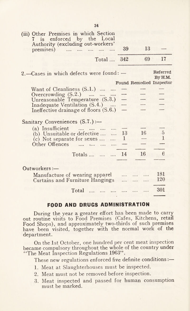 (iii) Other Premises in which Section 7 is enforced by the Local Authority (excluding out-workers’ premises) . . 39 13 2.—Cases in which defects were found: — Want of Cleanliness (S.l.) ... Overcrowding (S.2.) .... ... Unreasonable Temperature ( Inadequate Ventilation (S.4.) Sanitary Conveniences (S.7.):— (a) Insufficient . (b) Unsuitable or defective (c) Not separate for sexes Other Offences .... ;... Totals .... 342 69 17 1: — Referred By H.M. Pound Remedied Inspector — — — ► — — —' —. — — — I — . 13 16 5 1 — 1 . -—• — . 14 16 6 Outworkers — Manufacture of wearing apparel . 181 Curtains and Furniture Hangings . 120 Total 301 FOOD AND DRUGS ADMINISTRATION During the year a greater effort has been made to carry out routine visits to Food Premises (Cafes, Kitchens, retail Food Shops), and approximately two-thirds of such premises have been visited, together with the normal work of the department. On the 1st October, one hundred per cent meat inspection became compulsory throughout the whole of the country under “The Meat Inspection Regulations 1963”. These new regulations enforced five definite conditions:— 1. Meat at Slaughterhouses must be inspected. 2. Meat must not be removed before inspection. 3. Meat inspected and passed for human consumption must be marked.