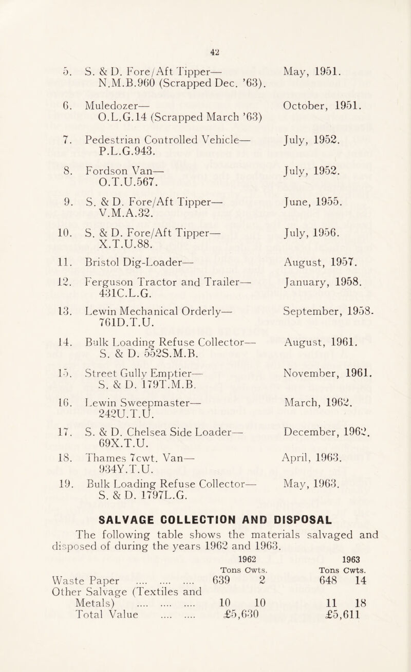 5. S. & D. Fore/Aft Tipper— N.M.B.960 (Scrapped Dec. ’63). May, 1951. 6. Muledozer— O.L.G.14 (Scrapped March ’63) October, 1951. 7. Pedestrian Controlled Vehicle— P.L.G.943. July, 1952. 8. Fordson Van— O.T.U.567. July, 1952. 9. S. & D. Fore/Aft Tipper—- V.M.A.32. June, 1955. 10. S. & D. Fore/Aft Tipper— X.T.U.88. July, 1956. 11. Bristol Dig-Loader—- August, 1957. 12. Ferguson Tractor and Trailer— 431C.L.G. January, 1958. 13. Lewin Mechanical Orderly— 761D.T.U. September, 1958- 14. Bulk Loading Refuse Collector—■ S. & D. 552S.M.B. August, 1961. 15. Street Gully Emptier— S. & D. 179T.M.B. November, 1961. 16. Lewin Sweepmaster— 242U.T.U. March, 1962. 17. S. & D. Chelsea Side Loader— 69X.T.U. December, 1962. 18. Thames 7cwt. Van—- 934Y.T.U. April, 1963. 19. Bulk Loading Refuse Collector— May, 1963. S. & D. 1797L.G. SALVAGE COLLECTION AND DISPOSAL The following table shows the materials salvaged and disposed of during the years 1962 and 1963. 1962 Tons Cwts. 1963 Tons Cwts. Waste Paper .. 639 2 Other Salvage (Textiles and Metals) . 10 10 Total Value . £5,630 648 14 11 18 £5,611