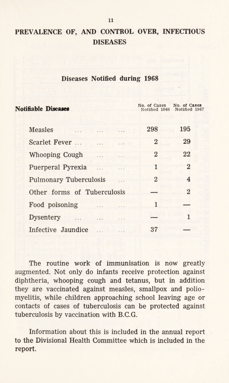 PREVALENCE OF, AND CONTROL OVER, INFECTIOUS DISEASES Diseases Notified during 1968 Notifiable Diseases No. of Cases Notified 1968 No. of Cases Notified 1967 Measles . 298 195 Scarlet Fever. 2 29 Whooping Cough . 2 22 Puerperal Pyrexia . 1 2 Pulmonary Tuberculosis 2 4 Other forms of Tuberculosis — 2 Food poisoning . 1 — Dysentery . — 1 Infective Jaundice . 37 —— The routine work of immunisation is now greatly augmented. Not only do infants receive protection against diphtheria, whooping cough and tetanus, but in addition they are vaccinated against measles, smallpox and polio¬ myelitis, while children approaching school leaving age or contacts of cases of tuberculosis can be protected against tuberculosis by vaccination with B.C.G. Information about this is included in the annual report to the Divisional Health Committee which is included in the report.