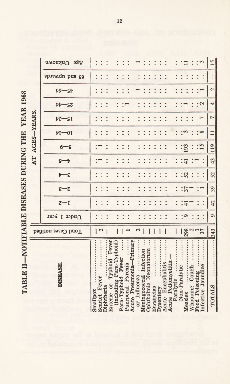 TABLE II—NOTIFIABLE DISEASES DURING THE YEAR 1968 uMomjiiQ —« • • m spjBMdn puB 59 $9— • • • • <N •*-* • • (N i CO W o < h < PZSl n—oi ■ m oo 6—S . . <n • • o »o ON £— '3- fr—g £—2 r- m ON m 3—1 JB3j£ X On On pagpon sssb^ jbjox 2 1 2 1 1 I I OO (N r- C-~ 1 1 On cn CS cn  * * *-« ••&%•••••• ;;•••• I 2“ X3 -f3 53 73a> »© ^ o *43 >» 73 aa-L |SB Sow aS ol 0) O -rt 3 »s?|« 45 cd ° 4-> 4-< r-t >> o o &<< rt • © (j tuO 5 3 bxno © E C U e 3 §2 w.2^ Co© W7| Q, > 0) ftW.H r-H O 4-> J9 © T3 « s££.s