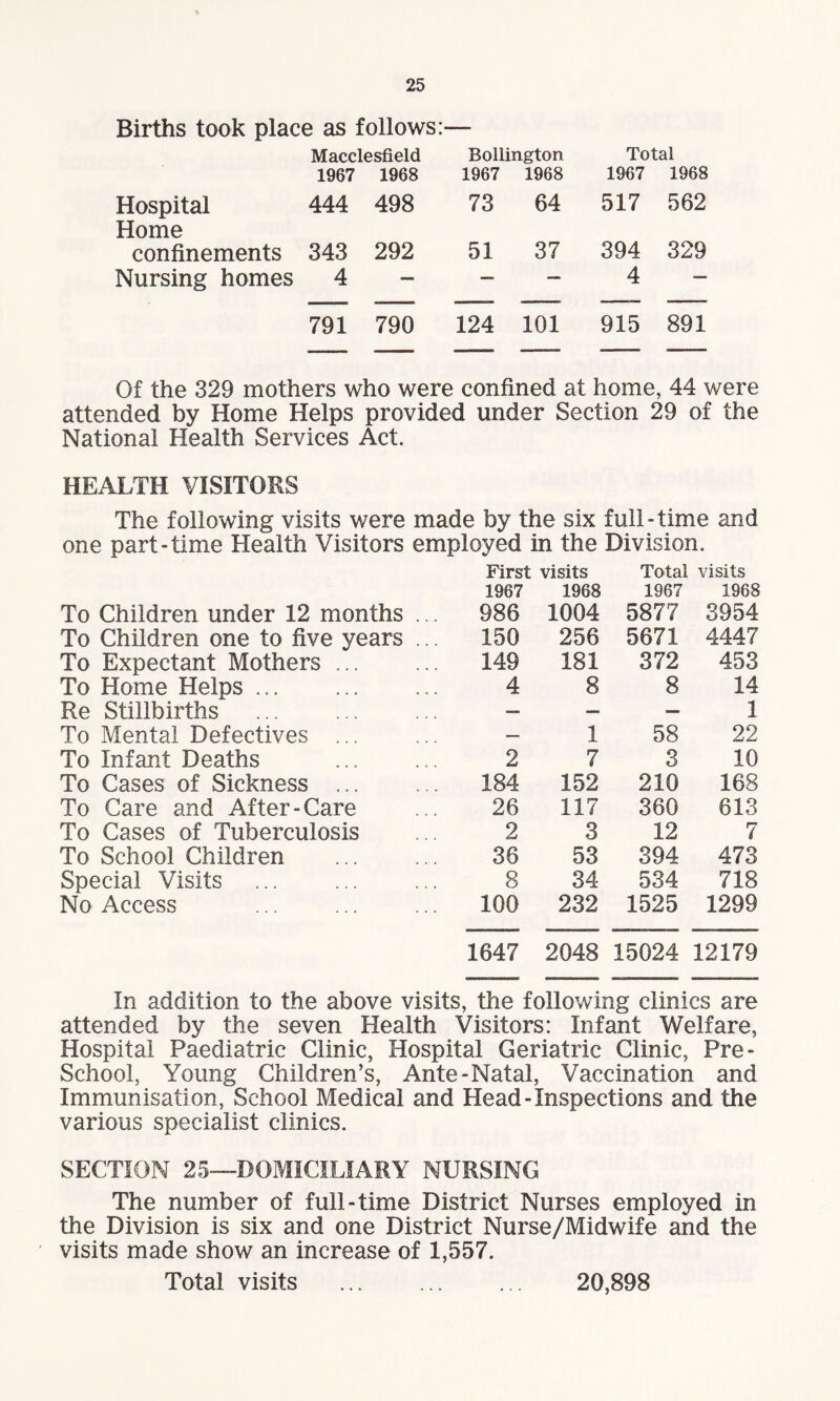 Births took place as follows:— Macclesfield Bollington Total 1967 1968 1967 1968 1967 1968 Hospital Home 444 498 73 64 517 562 confinements 343 292 51 37 394 329 Nursing homes 4 — — — 4 — 791 790 124 101 915 891 Of the 329 mothers who were confined at home, 44 were attended by Home Helps provided under Section 29 of the National Health Services Act. HEALTH VISITORS The following visits were made by the six full-time and one part-time Health Visitors employed in the Division. First visits Total visits 1967 1968 1967 1968 To Children under 12 months ... 986 1004 5877 3954 To Children one to five years ... 150 256 5671 4447 To Expectant Mothers ... 149 181 372 453 To Home Helps. 4 8 8 14 Re Stillbirths -- — — 1 To Mental Defectives ... — 1 58 22 To Infant Deaths 2 7 3 10 To Cases of Sickness . 184 152 210 168 To Care and After-Care 26 117 360 613 To Cases of Tuberculosis 2 3 12 7 To School Children 36 53 394 473 Special Visits . 8 34 534 718 No Access . 100 232 1525 1299 1647 2048 15024 12179 In addition to the above visits, the following clinics are attended by the seven Health Visitors: Infant Welfare, Hospital Paediatric Clinic, Hospital Geriatric Clinic, Pre- School, Young Children’s, Ante-Natal, Vaccination and Immunisation, School Medical and Head-Inspections and the various specialist clinics. SECTION 25—DOMICILIARY NURSING The number of full-time District Nurses employed in the Division is six and one District Nurse/Midwife and the visits made show an increase of 1,557. Total visits . 20,898