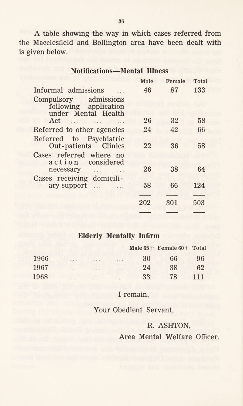 A table showing the way in which cases referred from the Macclesfield and Bollington area have been dealt with is given below. Notifications—Mental Illness Male Female Total Informal admissions 46 87 133 Compulsory admissions following application under Mental Health Act . 26 32 58 Referred to other agencies 24 42 66 Referred to Psychiatric Out-patients Clinics 22 36 58 Cases referred where no action considered necessary 26 38 64 Cases receiving domicili¬ ary support . 58 66 124 202 301 503 Elderly Mentally Infirm Male 65+ Female 60 + Total 1966 . 30 66 96 1967 . 24 38 62 1968 . 33 78 111 I remain, Your Obedient Servant, R. ASHTON, Area Mental Welfare Officer.