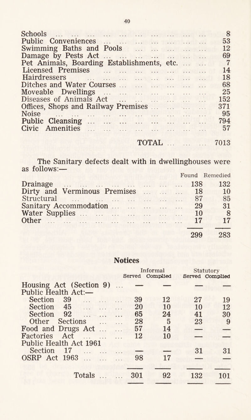 Schools . 8 Public Conveniences . 53 Swimming Baths and Pools . 12 Damage by Pests Act. 69 Pet Animals, Boarding Establishments, etc. 7 Licensed Premises . 14 Hairdressers . 18 Ditches and Water Courses. 68 Moveable Dwellings . 25 Diseases of Animals Act . 152 Offices, Shops and Railway Premises. 371 Noise . 95 Public Cleansing. 794 Civic Amenities . 57 TOTAL. 7013 The Sanitary defects dealt with in dwellinghouses were as follows:— Drainage . Found ... 138 Remedied 132 Dirty and Verminous Premises . ... 18 10 Structural 87 85 Sanitary Accommodation ... 29 31 Water Supplies. • > * • • • • • ... 10 8 Other . . . 17 17 Notices Informal 299 283 Statutory Served Complied Served Complied Housing Act (Section 9) — — — —— Public Health Act:— Section 39 . ... 39 12 27 19 Section 45 . ... 20 10 10 12 Section 92 . 65 24 41 30 Other Sections ... 28 5 23 9 Food and Drugs Act ... ... 57 14 — — Factories Act . ... 12 10 — — Public Health Act 1961 Section 17 . 31 31 OSRP Act 1963 . ... 98 17 —~ — Totals ... ... 301 92 132 101