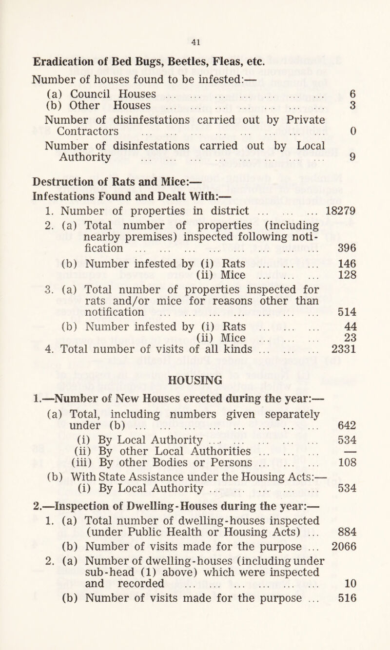 Eradication of Bed Bugs, Beetles, Fleas, etc. Number of houses found to be infested:— (a) Council Houses . 6 (b) Other Houses . 3 Number of disinfestations carried out by Private Contractors . 0 Number of disinfestations carried out by Local Authority . 9 Destruction of Rats and Mice:— Infestations Found and Dealt With:— 1. Number of properties in district. 18279 2. (a) Total number of properties (including nearby premises) inspected following noti¬ fication . 396 (b) Number infested by (i) Rats . 146 (ii) Mice ... 128 3. (a) Total number of properties inspected for rats and/or mice for reasons other than notification . 514 (b) Number infested by (i) Rats . 44 (ii) Mice . 23 4. Total number of visits of all kinds. 2331 HOUSING 1. —Number of New Houses erected during the year:— (a) Total, including numbers given separately under (b) . 642 (i) By Local Authority . 534 (ii) By other Local Authorities. — (iii) By other Bodies or Persons. 108 (b) With State Assistance under the Housing Acts:— (i) By Local Authority. 534 2. —Inspection of Dwelling-Houses during the year:— 1. (a) Total number of dwelling-houses inspected (under Public Health or Housing Acts) ... 884 (b) Number of visits made for the purpose ... 2066 2. (a) Number of dwelling-houses (including under sub-head (1) above) which were inspected and recorded . 10 (b) Number of visits made for the purpose ... 516