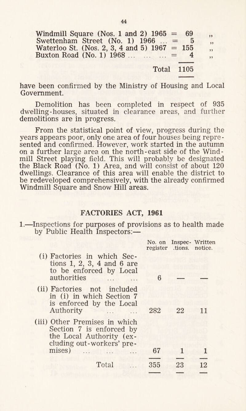 Windmill Square (Nos. 1 and 2) 1965 = 69 Swettenham Street (No. 1) 1966 ... = 5 Waterloo St. (Nos. 2, 3, 4 and 5) 1967 - 155 Buxton Road (No. 1) 1968 .— 4 Total 1105 have been confirmed by the Ministry of Housing and Local Government. Demolition has been completed in respect of 935 dwelling-houses, situated in clearance areas, and further demolitions are in progress. From the statistical point of view, progress during the years appears poor, only one area of four houses being repre - sented and confirmed. However, work started in the autumn on a further large area on the north-east side of the Wind¬ mill Street playing field. This will probably be designated the Black Road (No. 1) Area, and will consist of about 120 dwellings. Clearance of this area will enable the district to be redeveloped comprehensively, with the already confirmed Windmill Square and Snow Hill areas. FACTORIES ACT, 1961 1.—Inspections for purposes of provisions as to health made by Public Health Inspectors:— (i) Factories in which Sec¬ tions 1, 2, 3, 4 and 6 are to be enforced by Local authorities (ii) Factories not included in (i) in which Section 7 is enforced by the Local Authority (iii) Other Premises in which Section 7 is enforced by the Local Authority (ex¬ cluding out-workers’ pre¬ mises) No. on Inspec- Written register .tions. notice. 6 282 22 11 67 1 1 355 23 Total 12